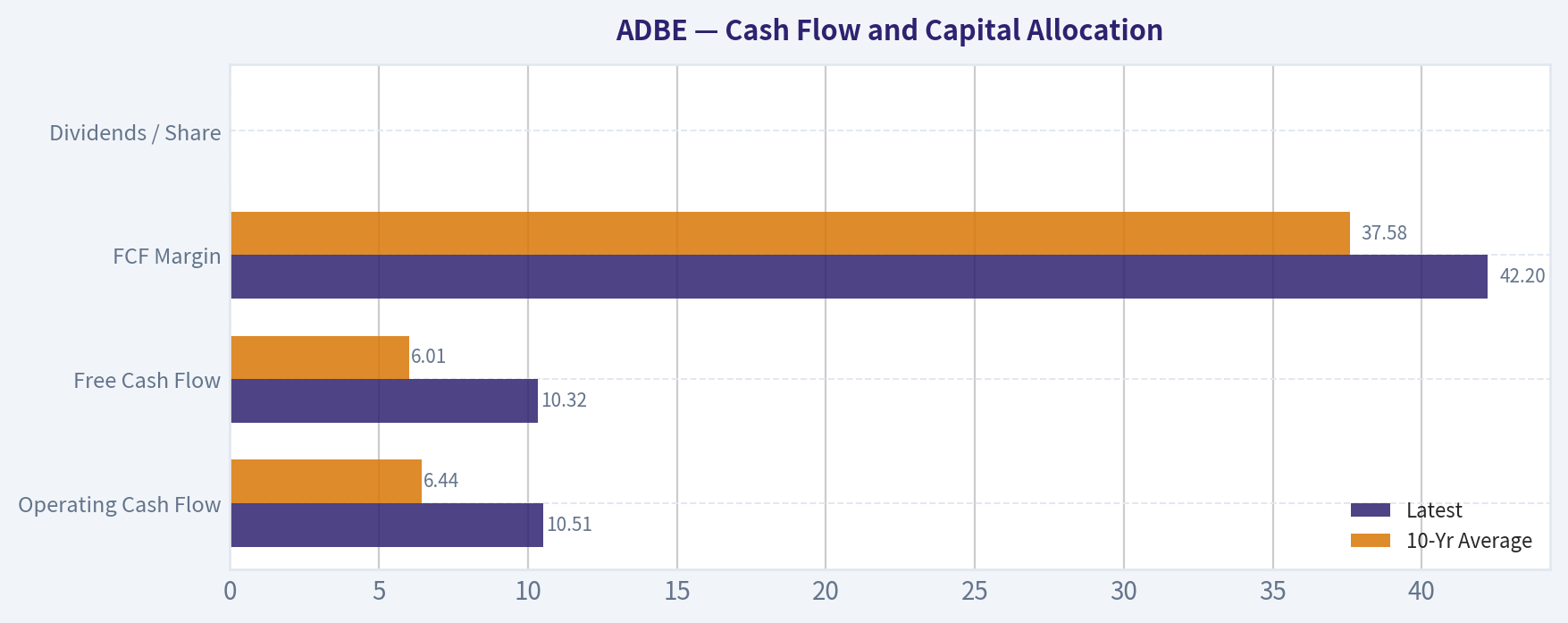 Cash Flow and Capital Allocation