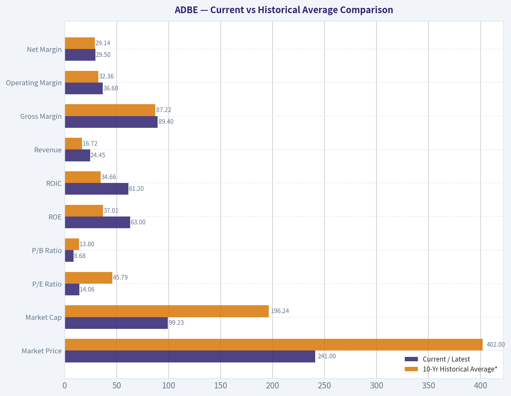 Current vs Historical Average Comparison