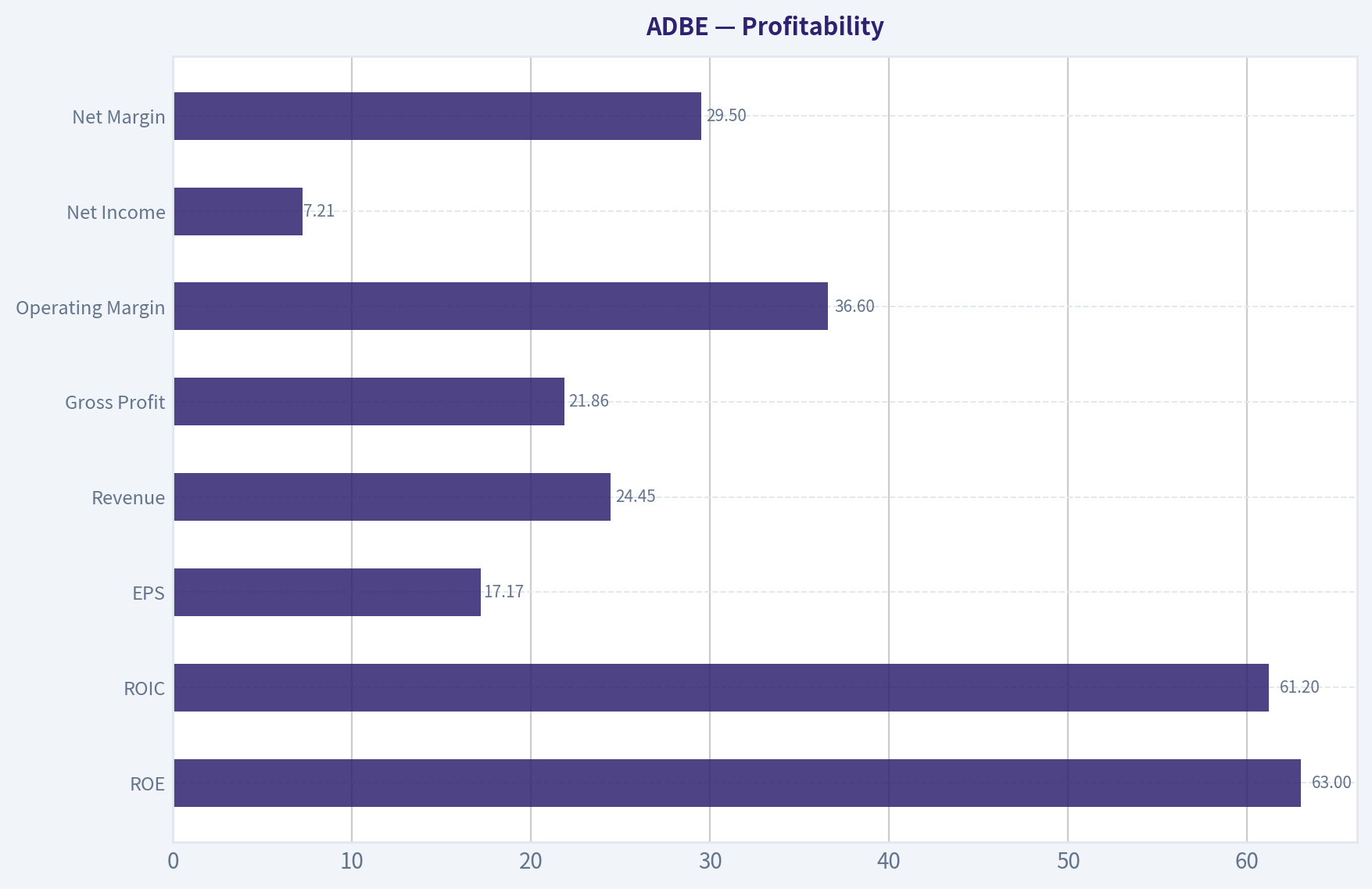 Profitability