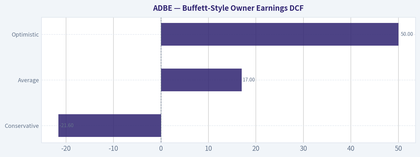 Buffett-Style Owner Earnings DCF