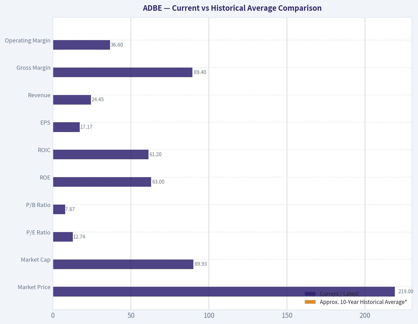 Current vs Historical Average Comparison