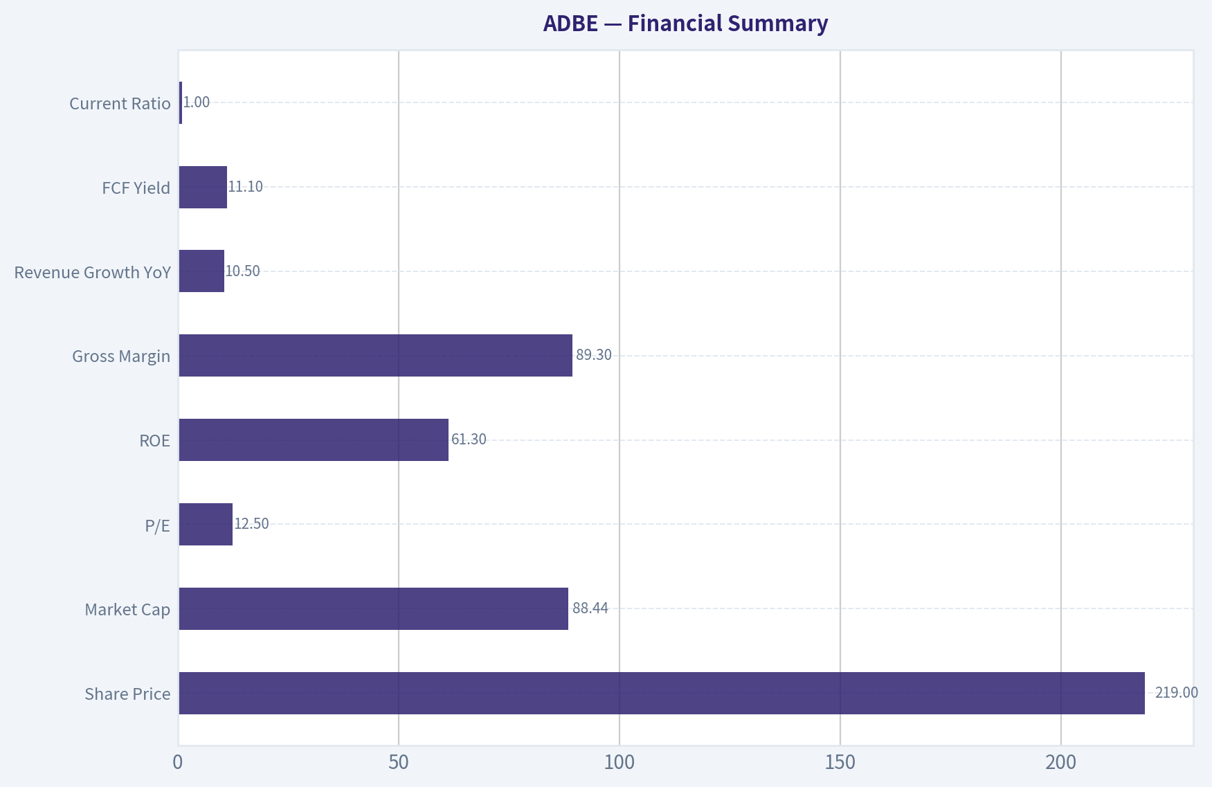 Financial Summary