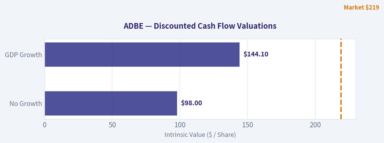 Three-Scenario DCF Valuation
