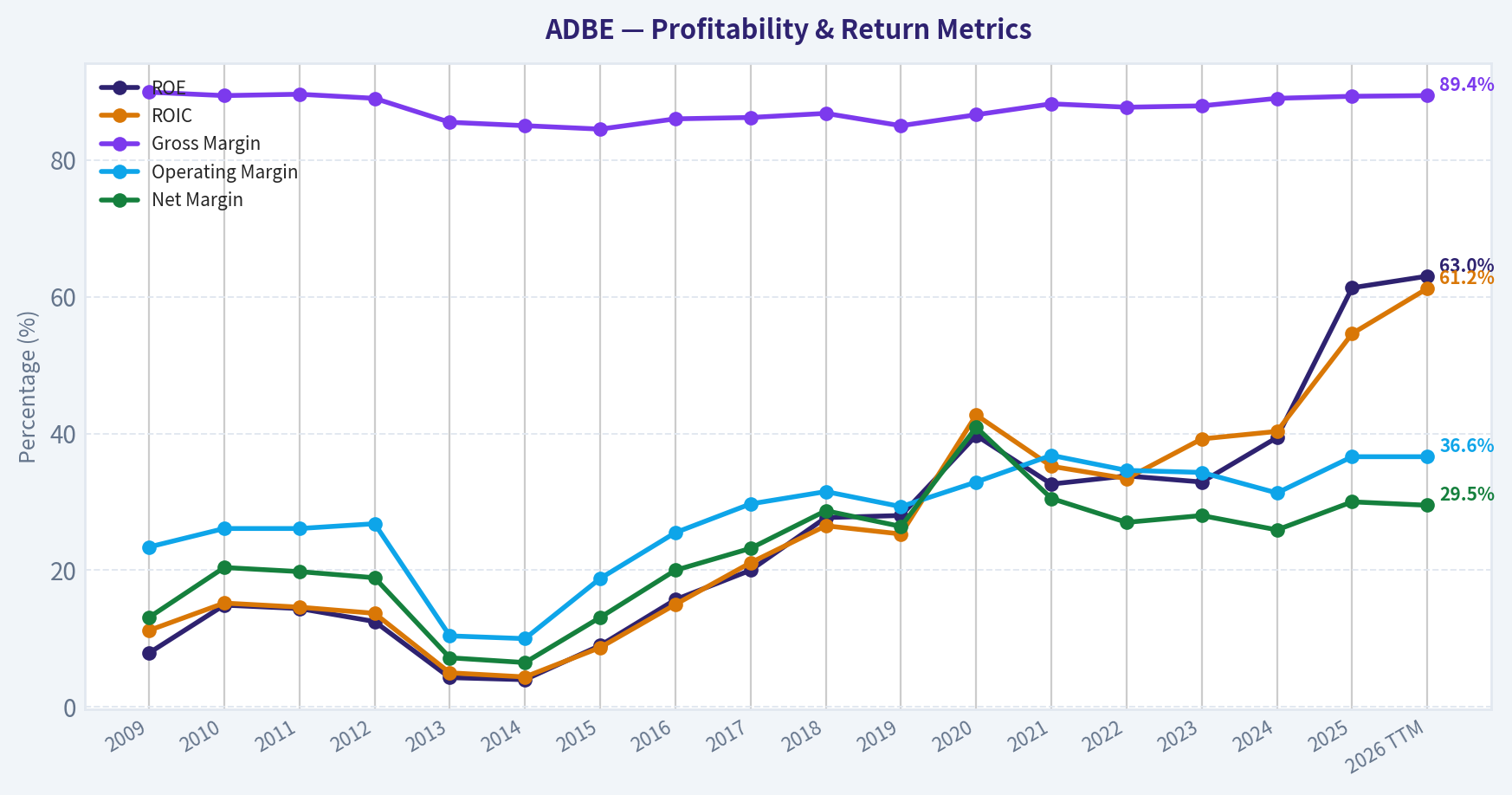 Year Financial Metrics (Profitability)