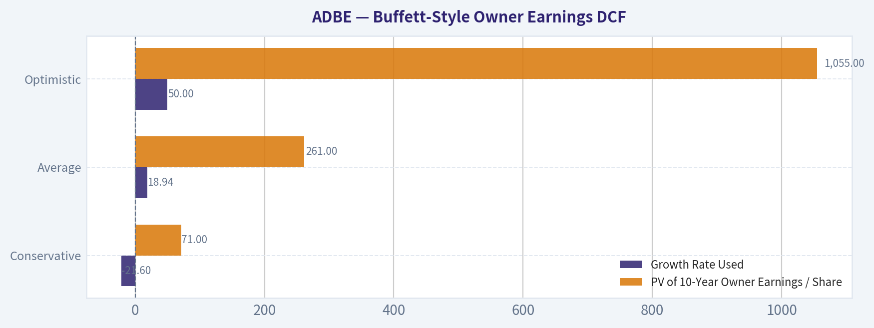 Buffett-Style Owner Earnings DCF