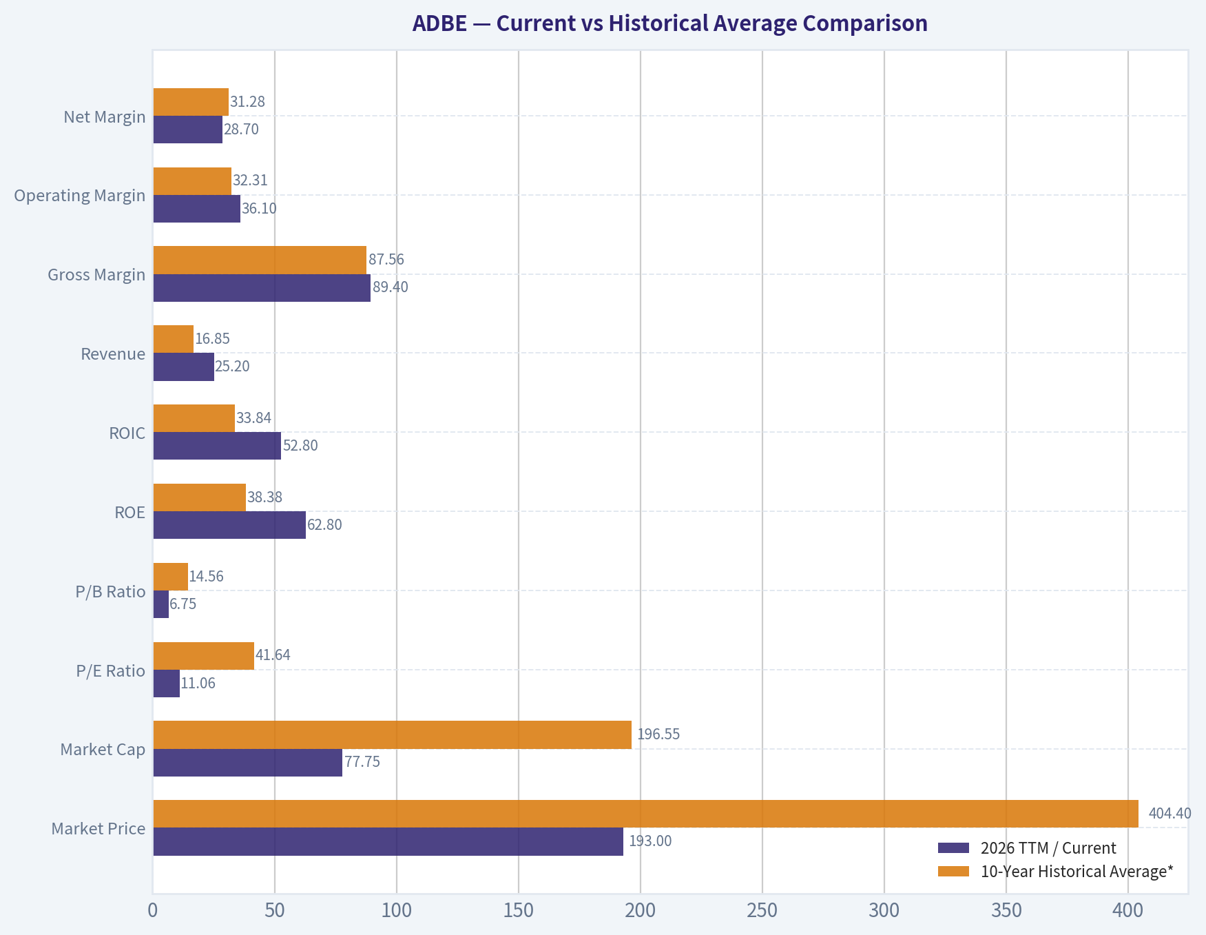 Current vs Historical Average Comparison