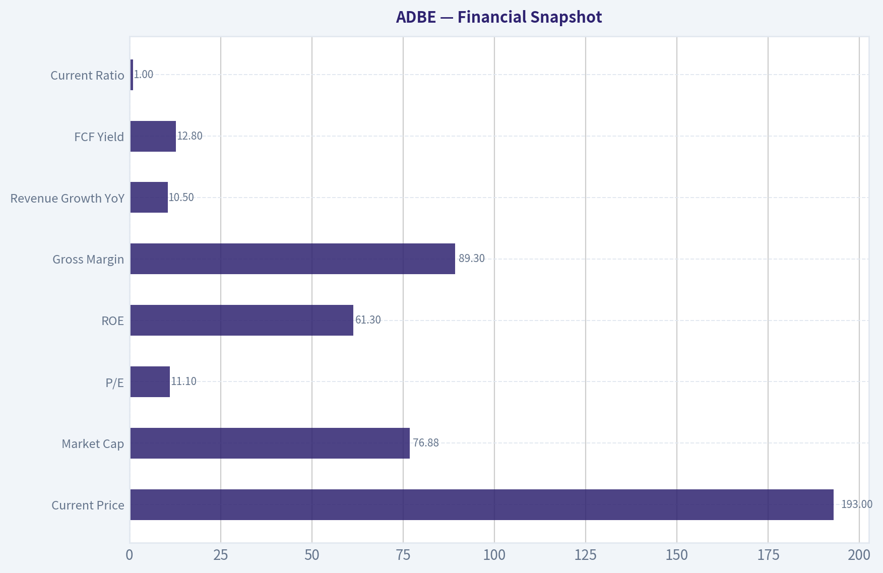 Financial Snapshot