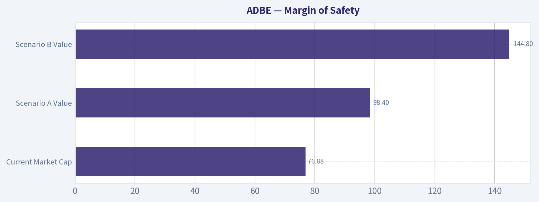 Margin of Safety