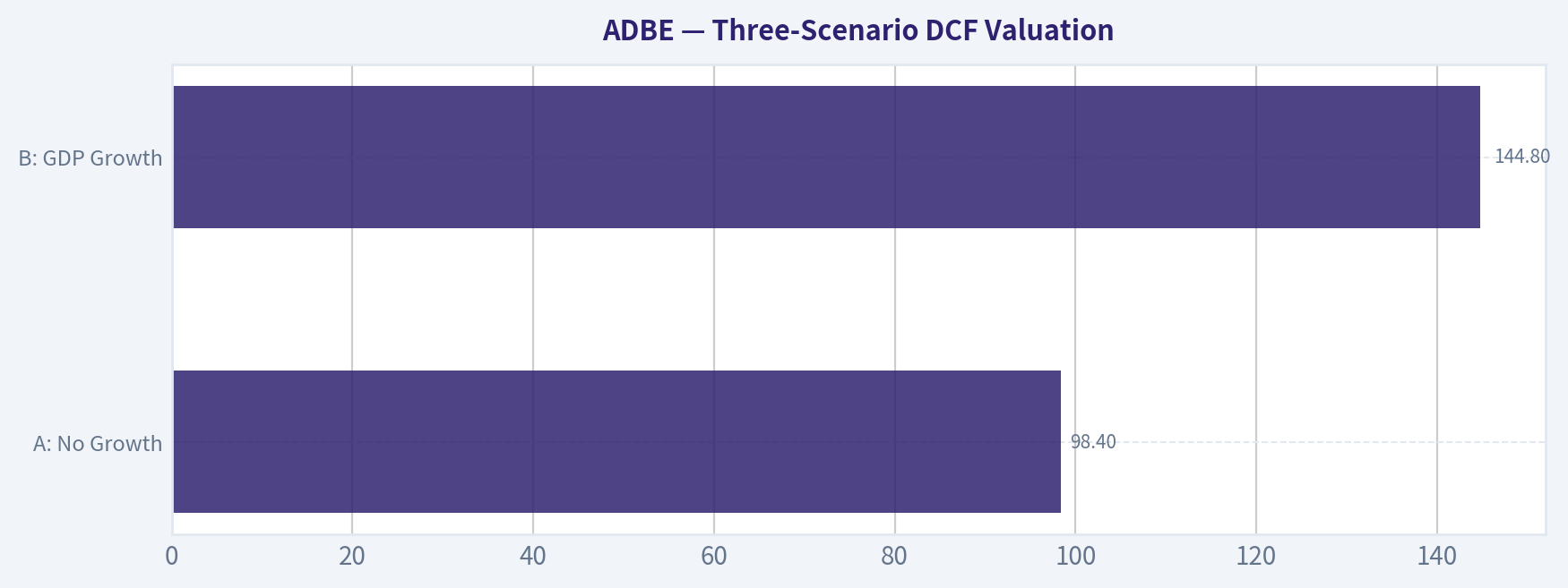 Three-Scenario DCF Valuation