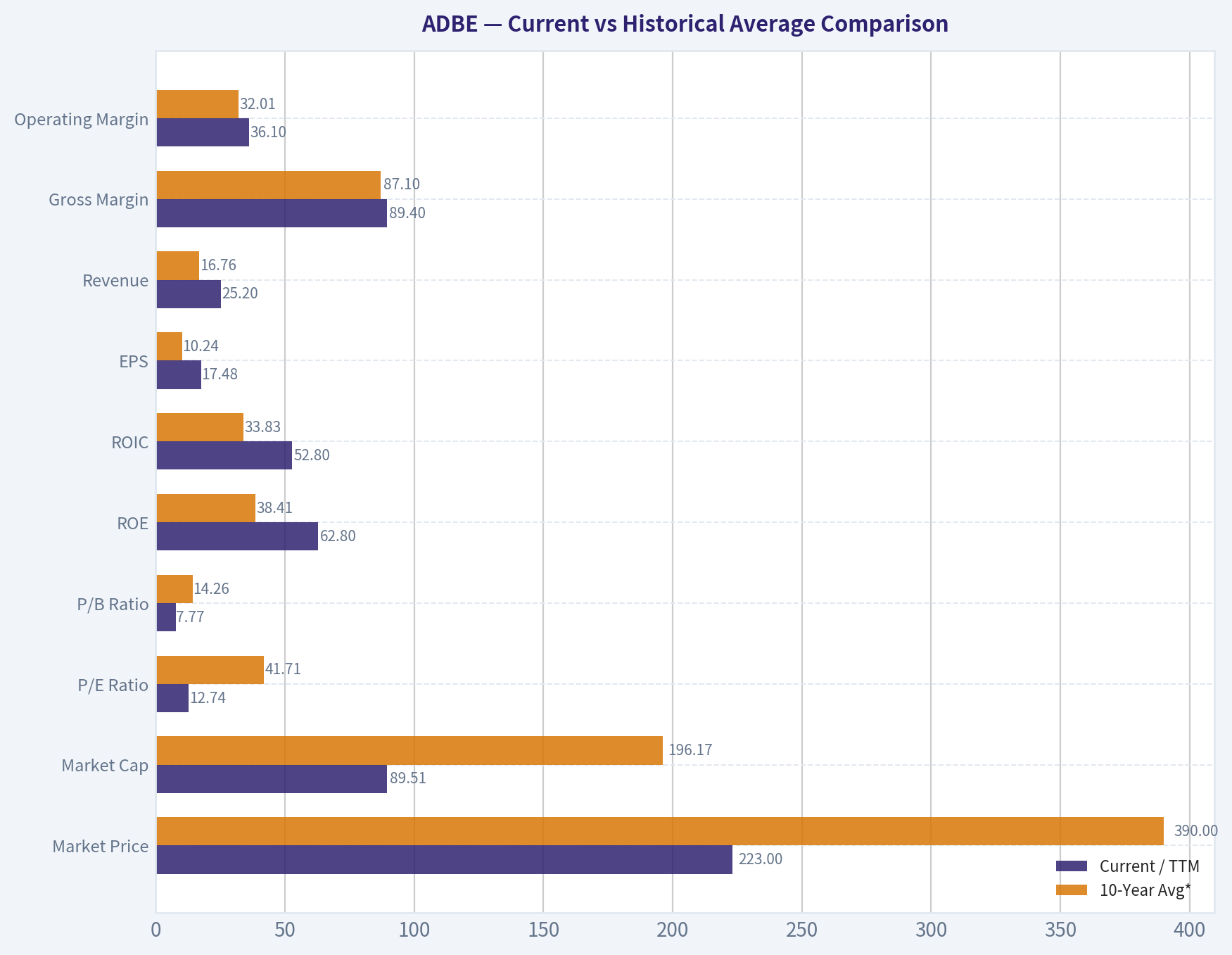 Current vs Historical Average Comparison