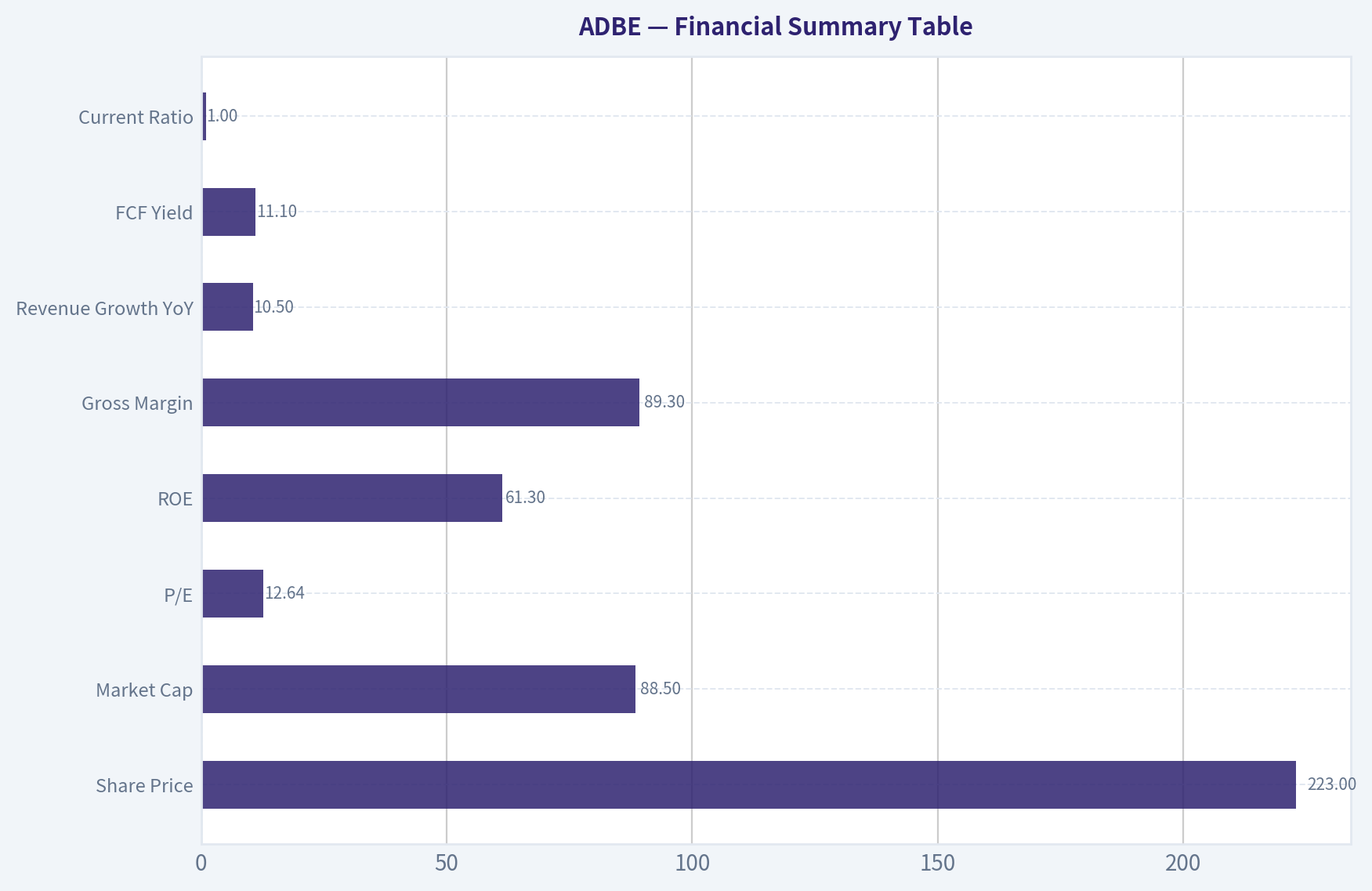 Financial Summary Table
