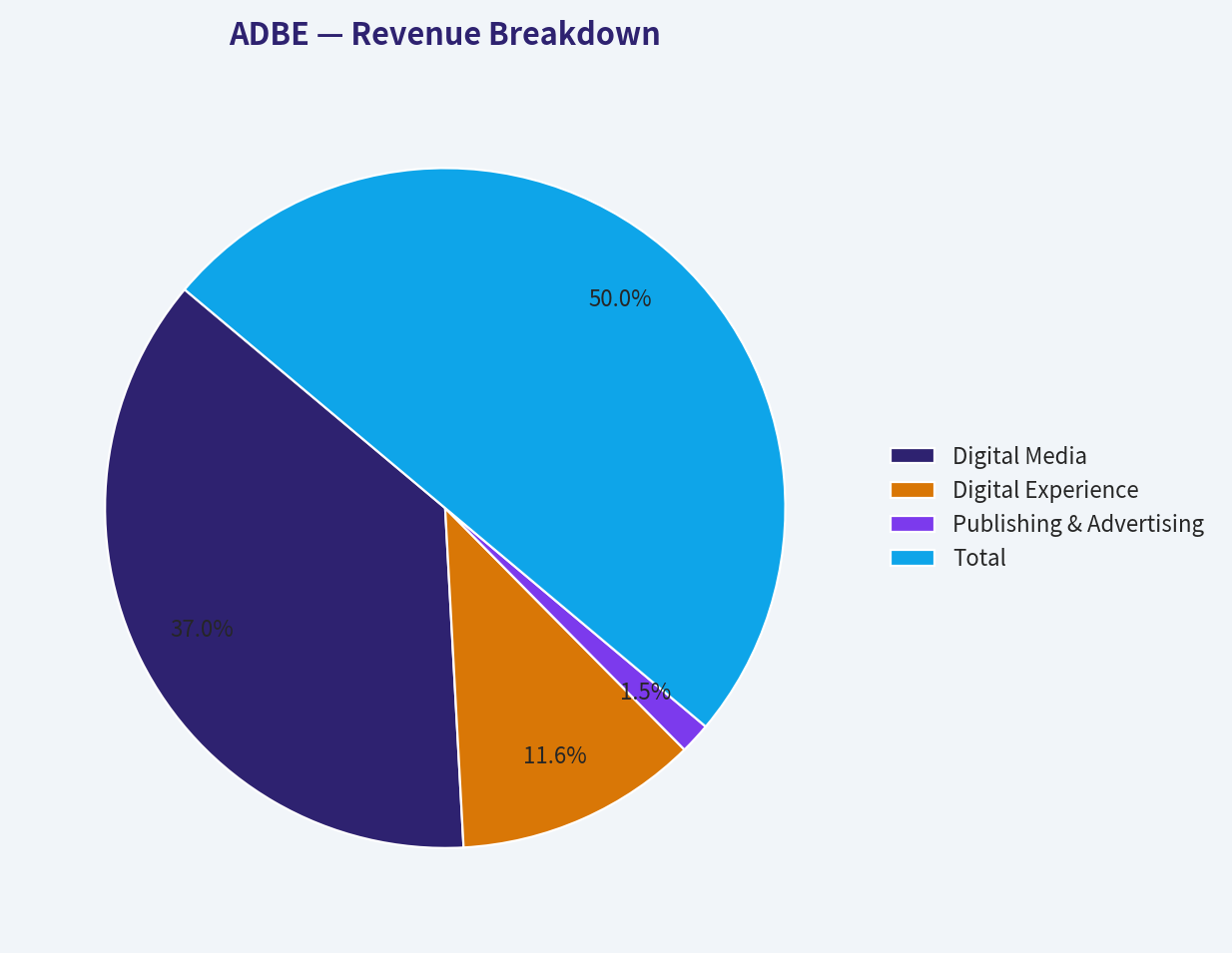 Revenue Breakdown