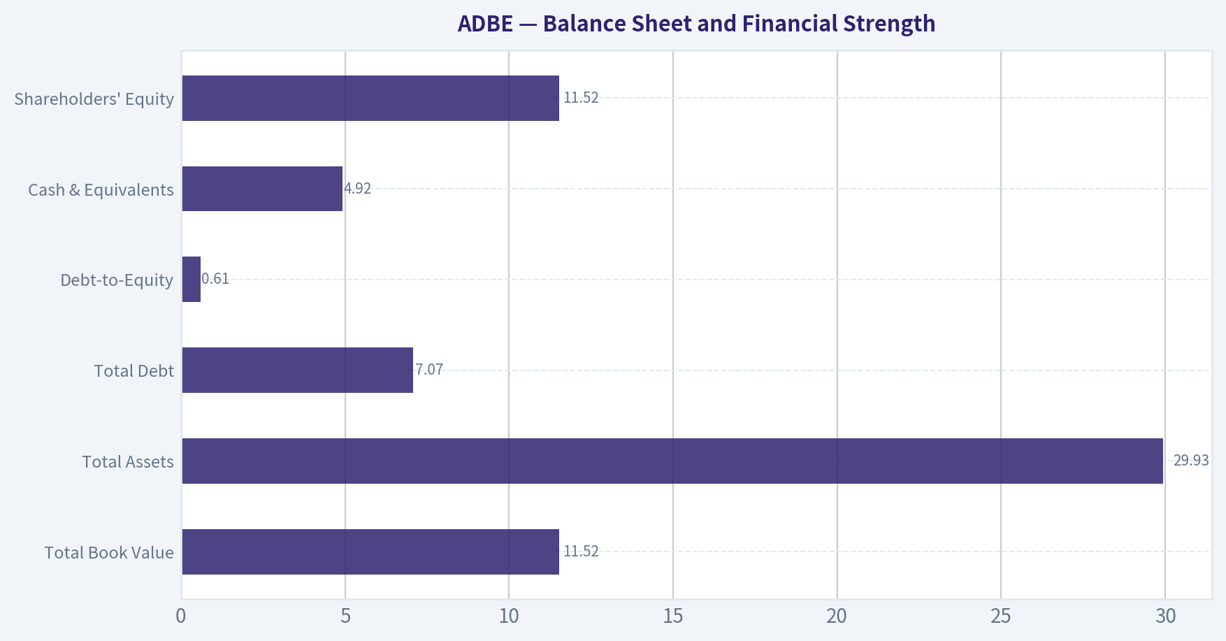 Balance Sheet and Financial Strength