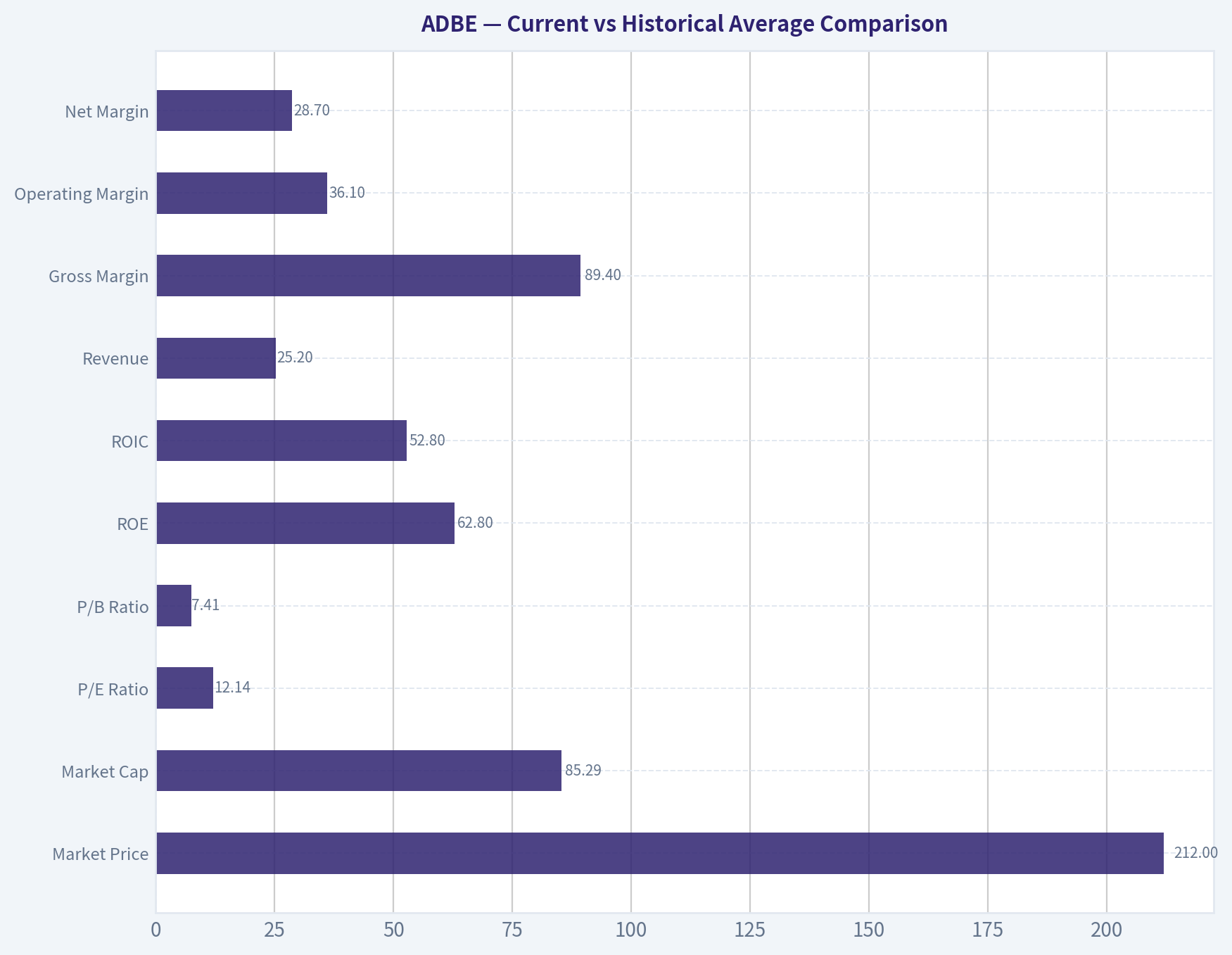 Current vs Historical Average Comparison