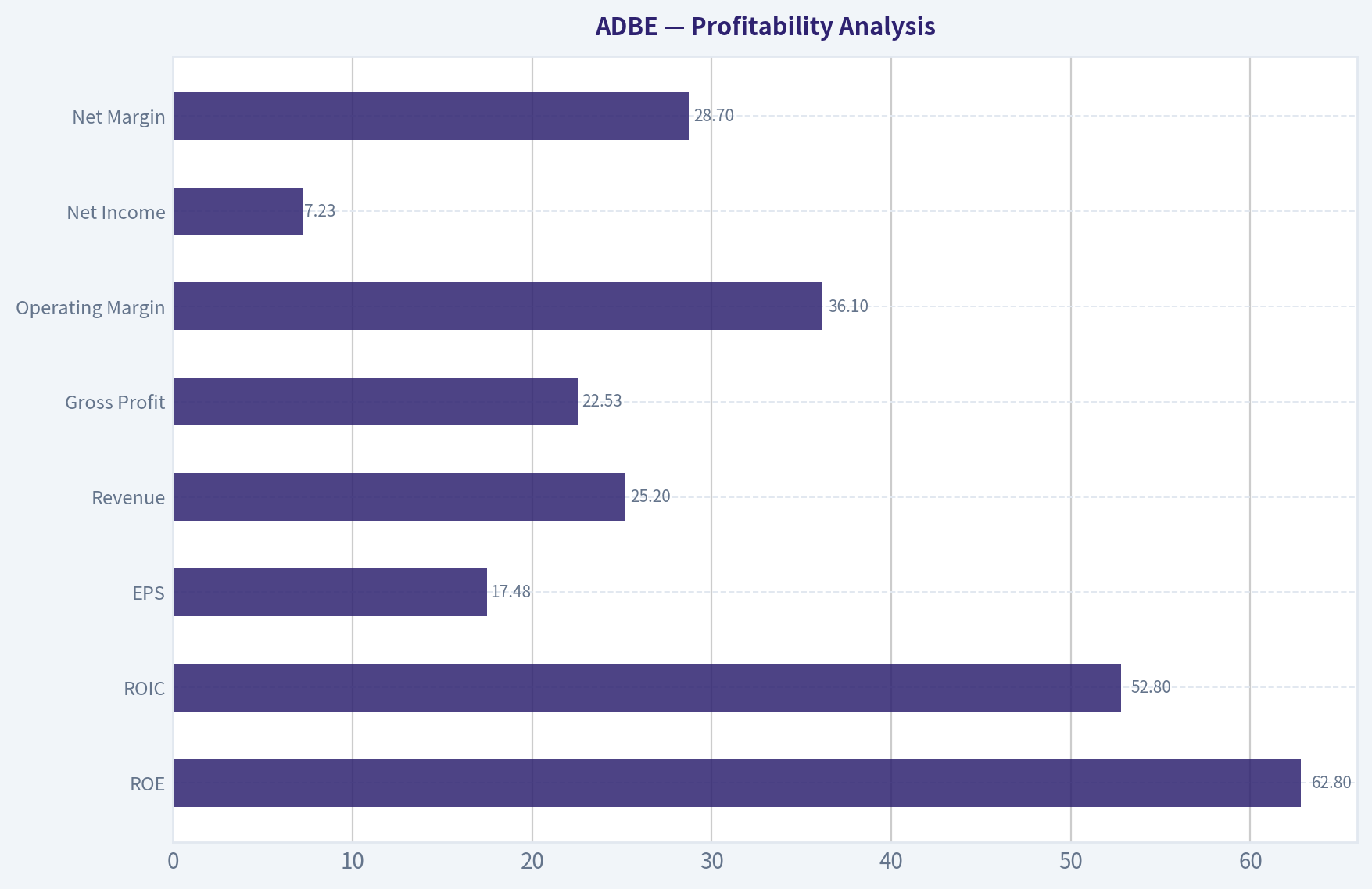 Profitability Analysis