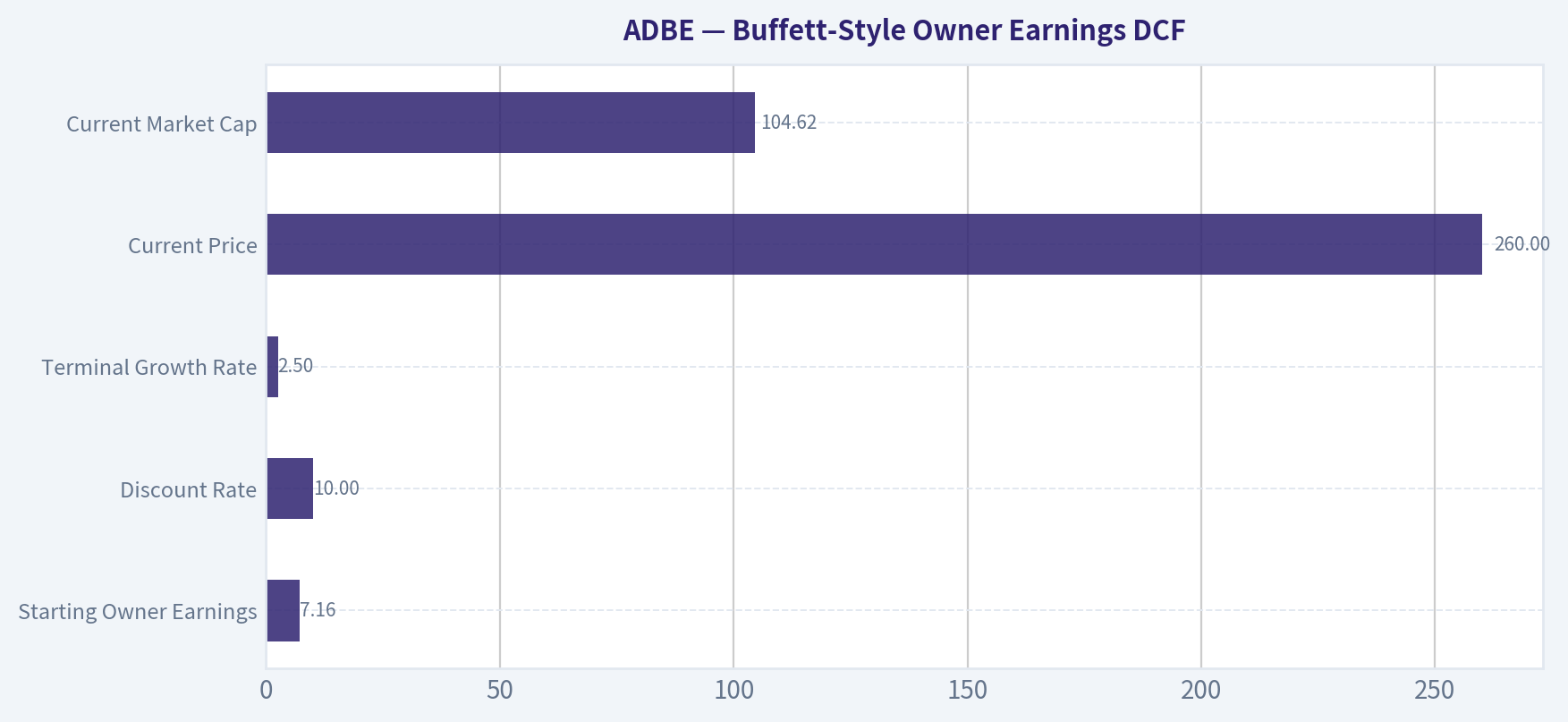 Buffett-Style Owner Earnings DCF