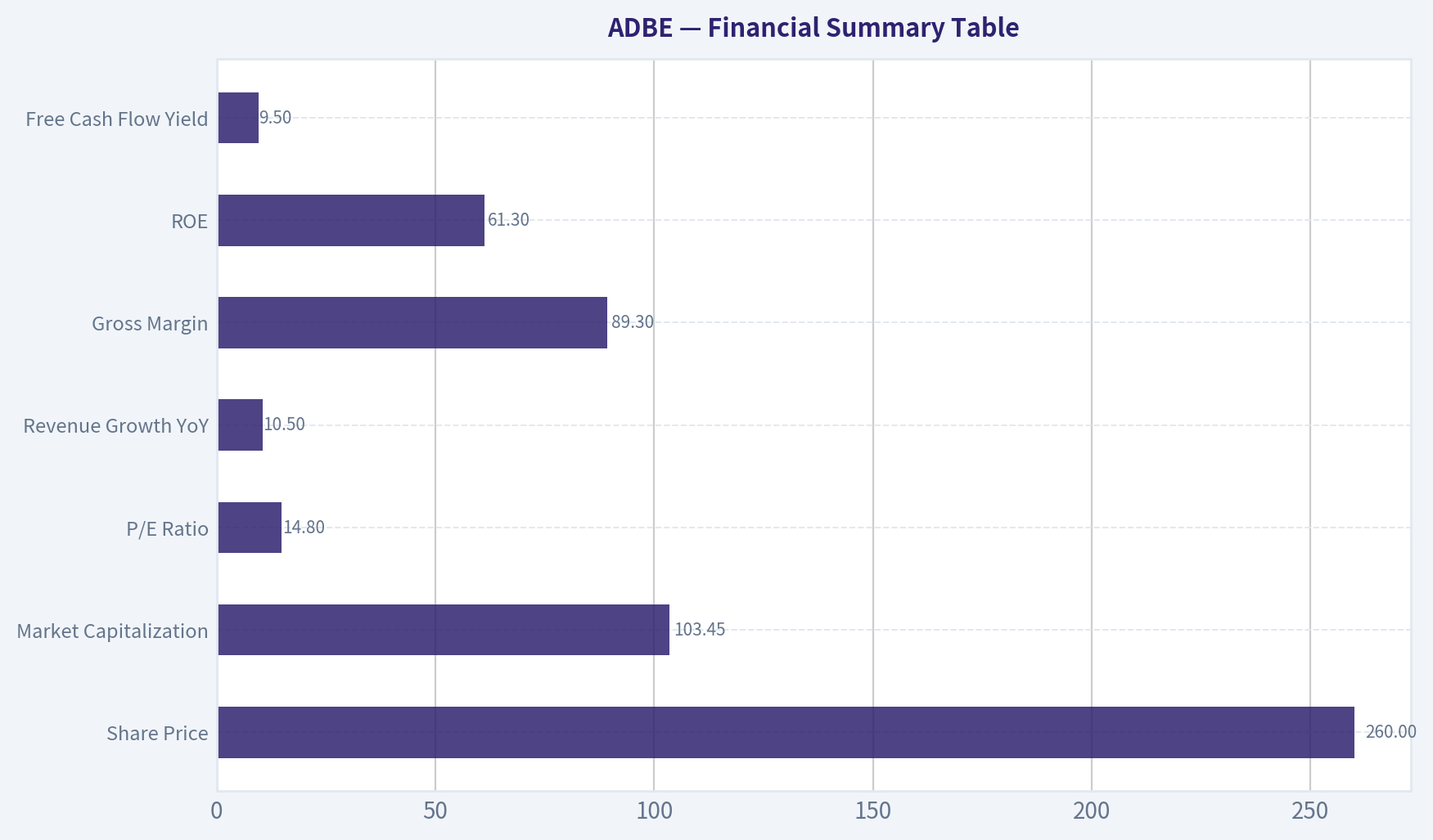 Financial Summary Table