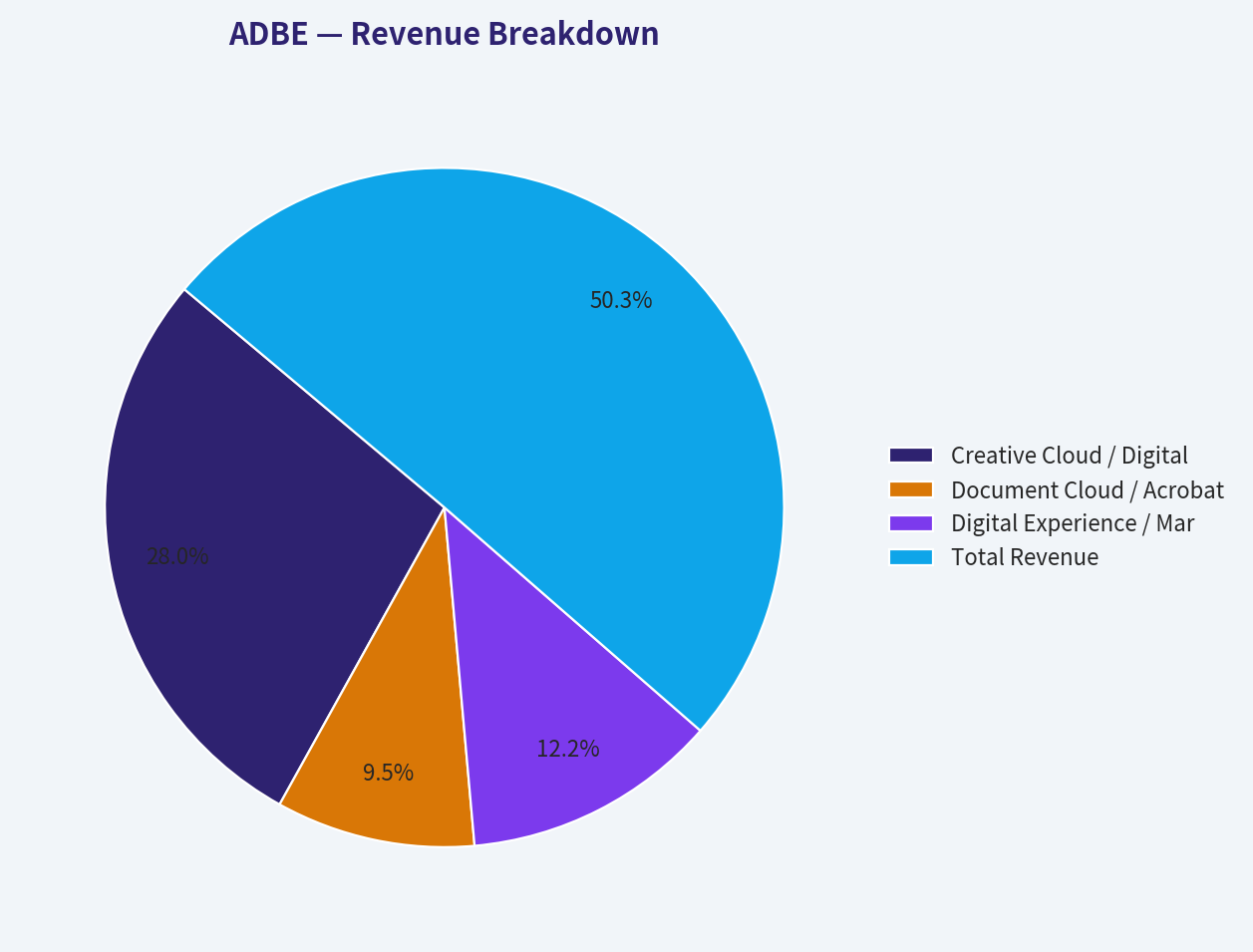 Revenue Breakdown