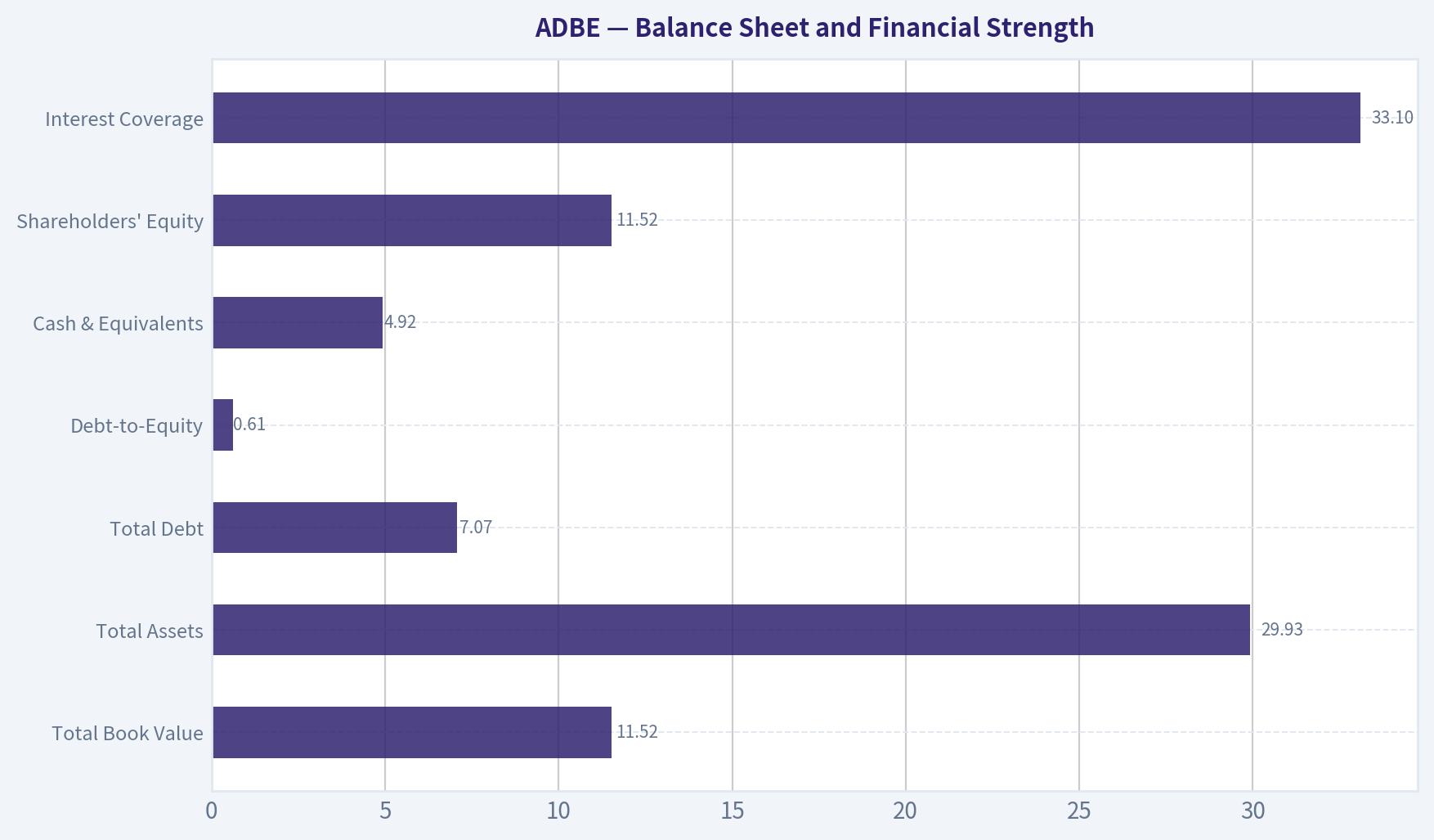 Balance Sheet and Financial Strength