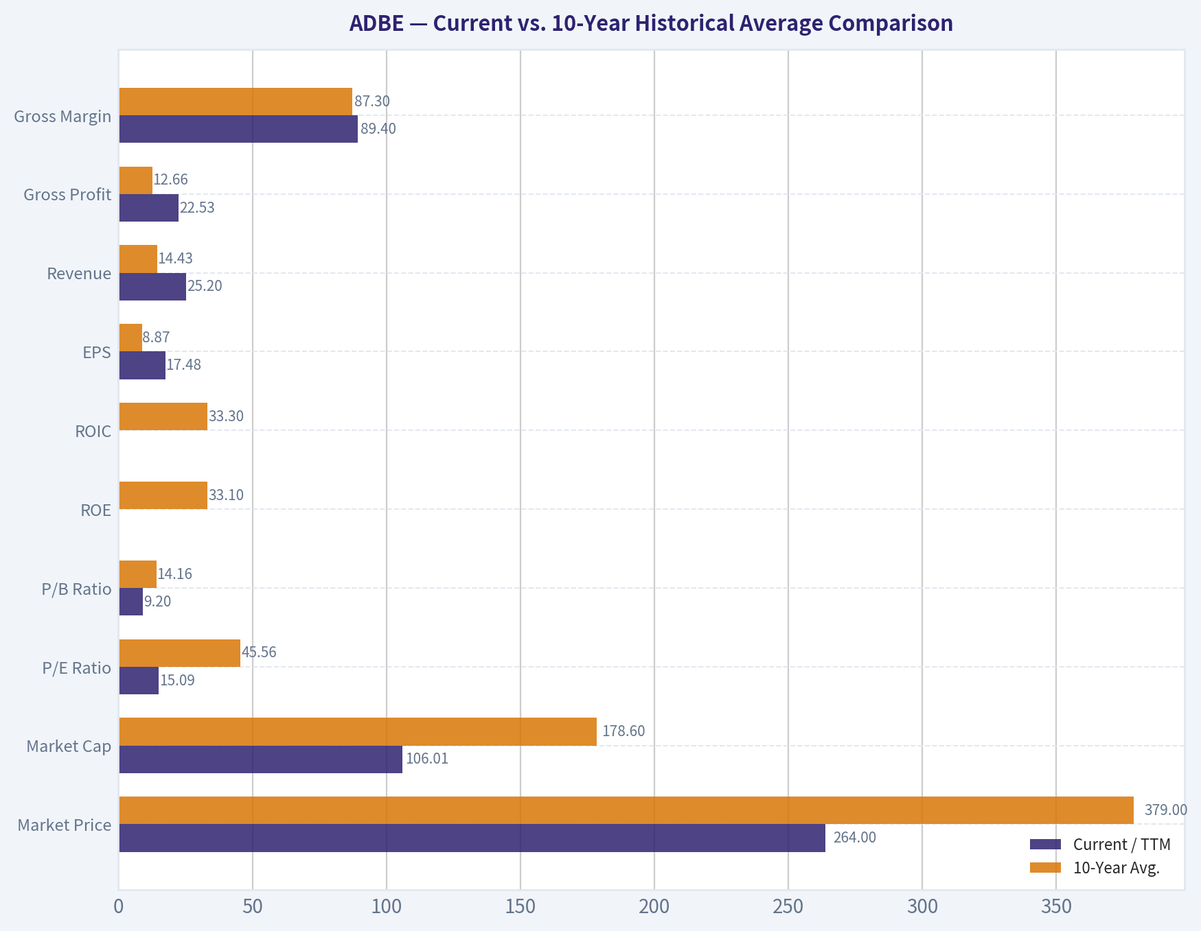 Current vs. 10-Year Historical Average Comparison