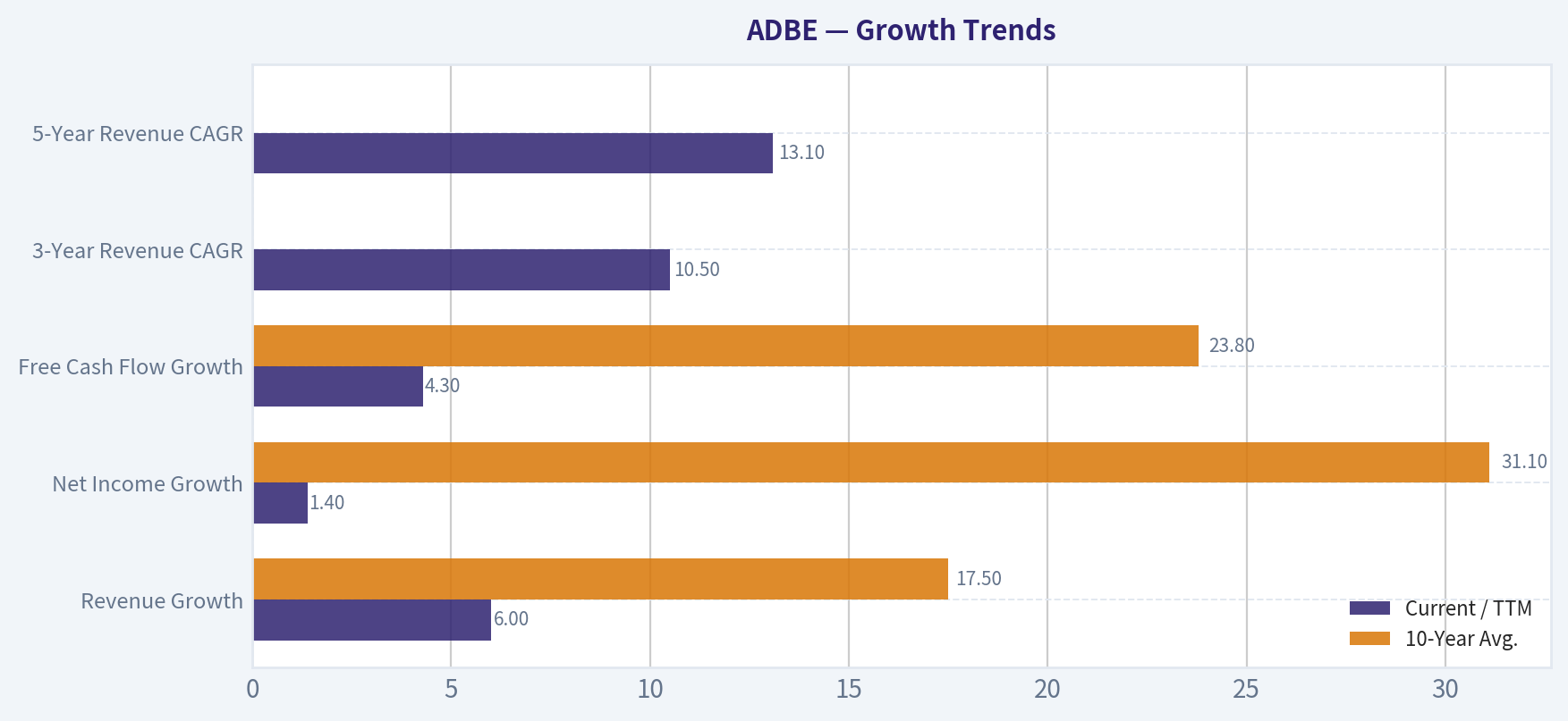Growth Trends