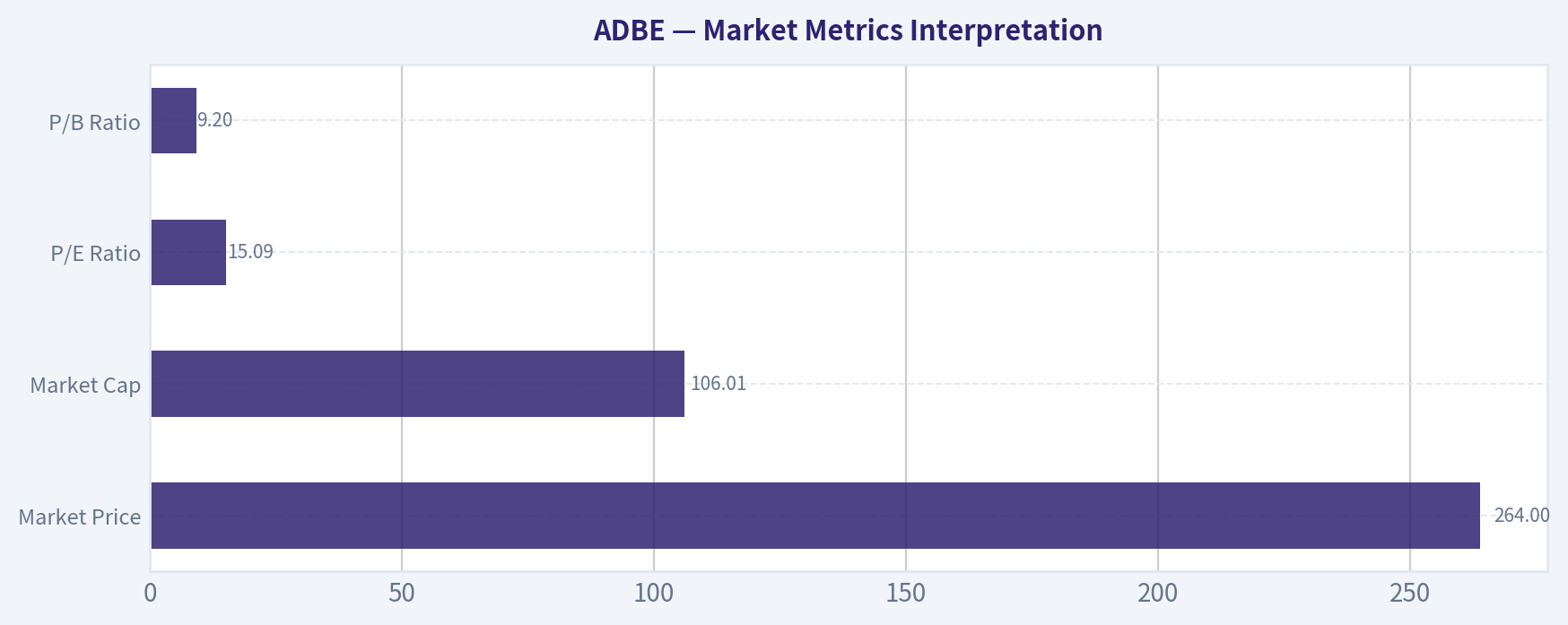 Market Metrics Interpretation