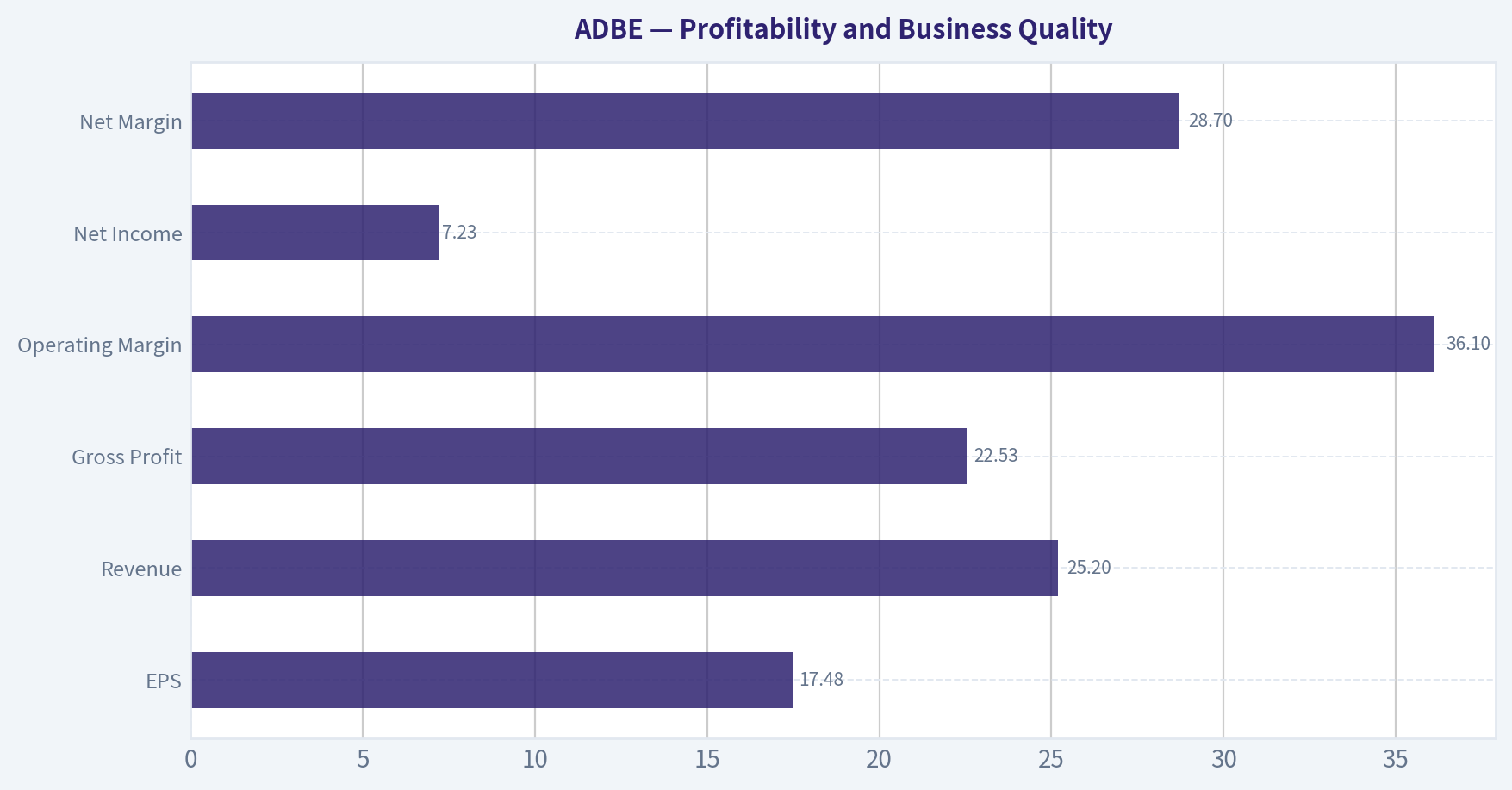 Profitability and Business Quality