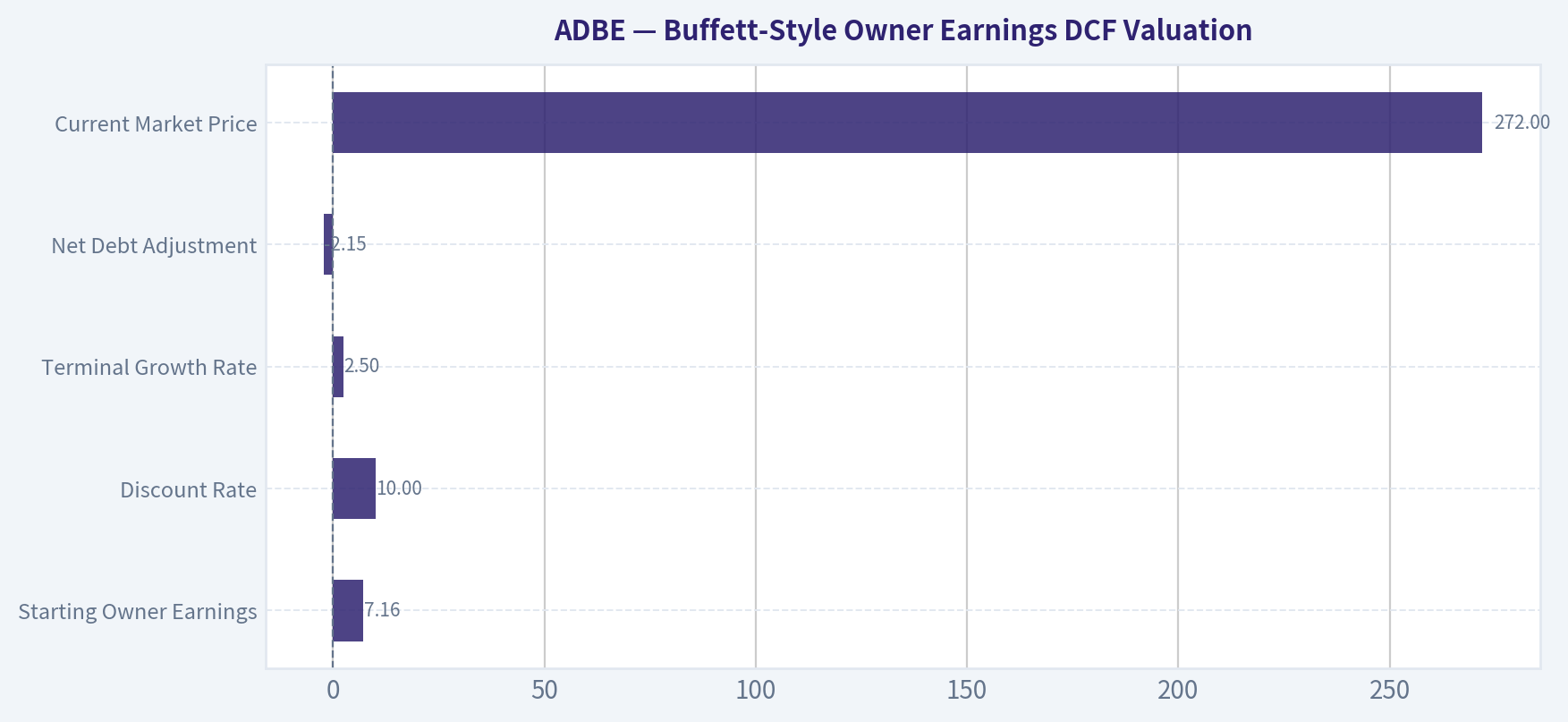 Buffett-Style Owner Earnings DCF Valuation