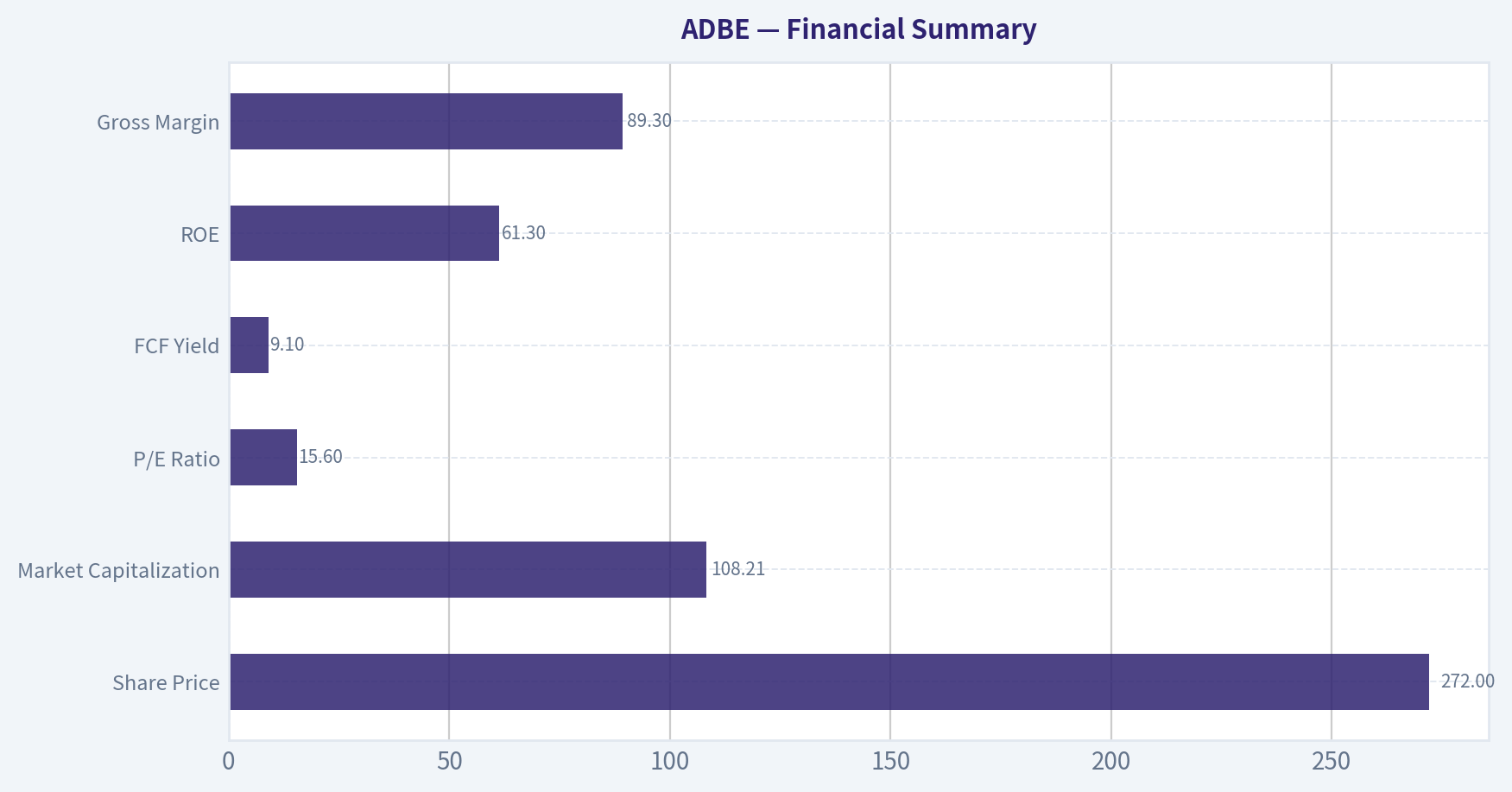 Financial Summary