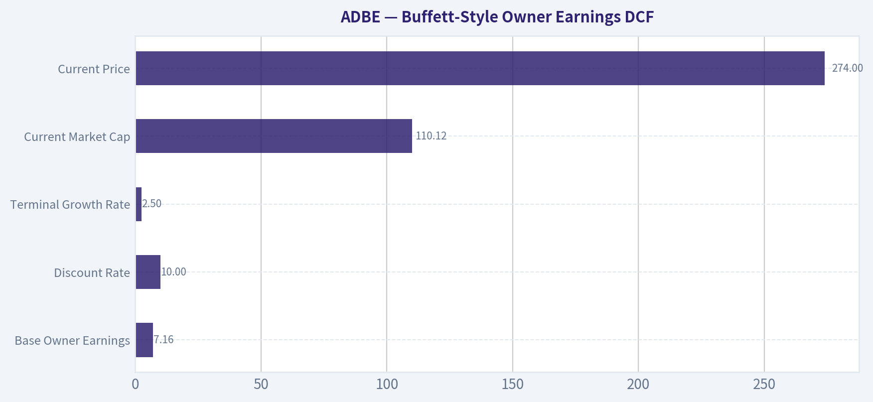 Buffett-Style Owner Earnings DCF
