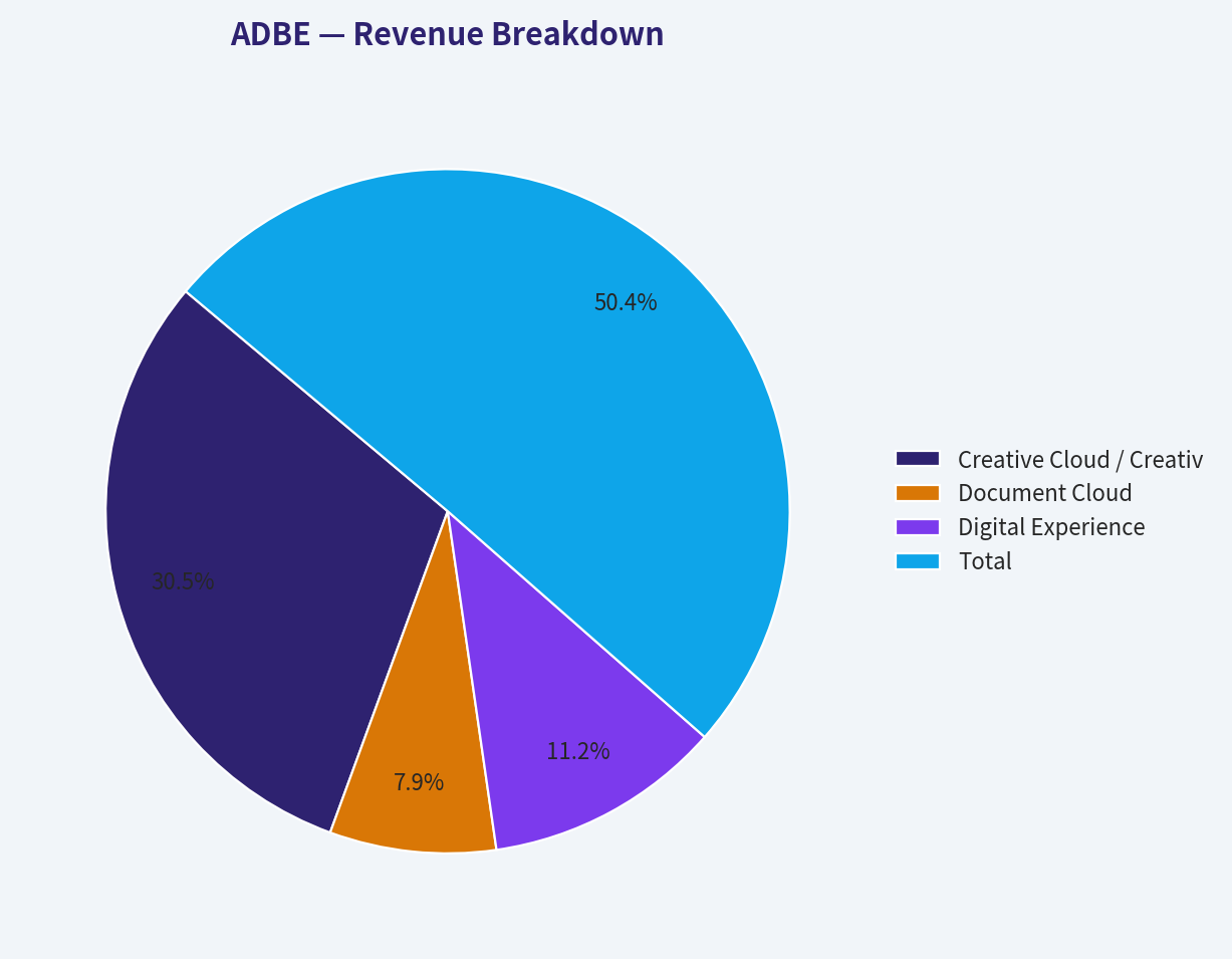 Revenue Breakdown