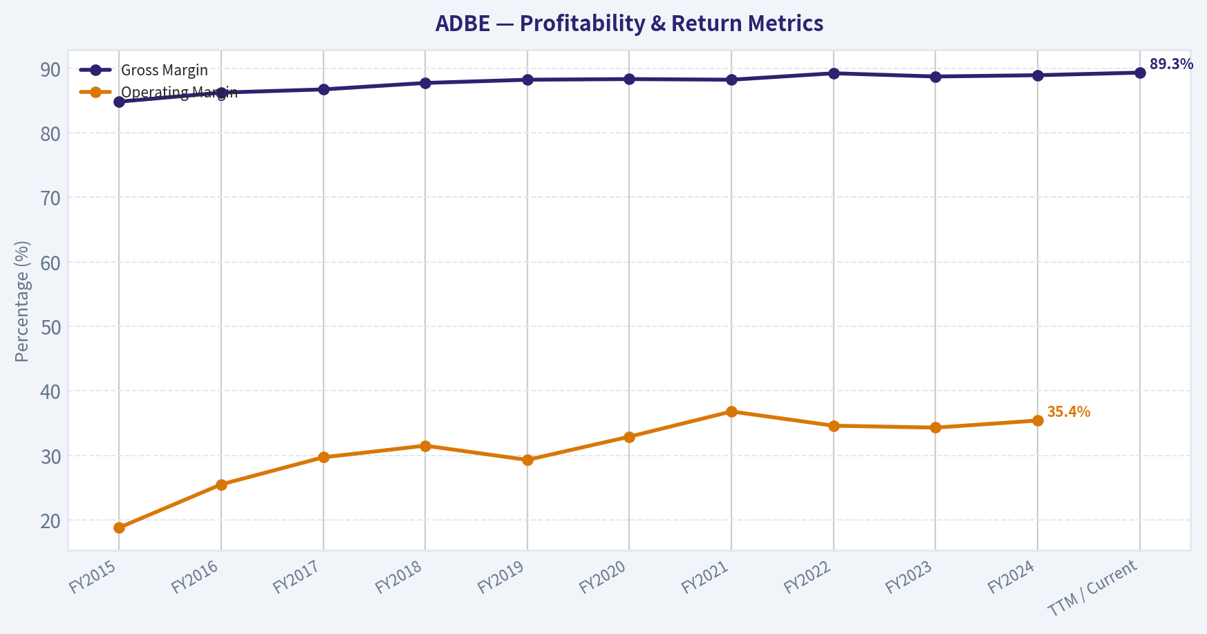 Financial Summary (Profitability)