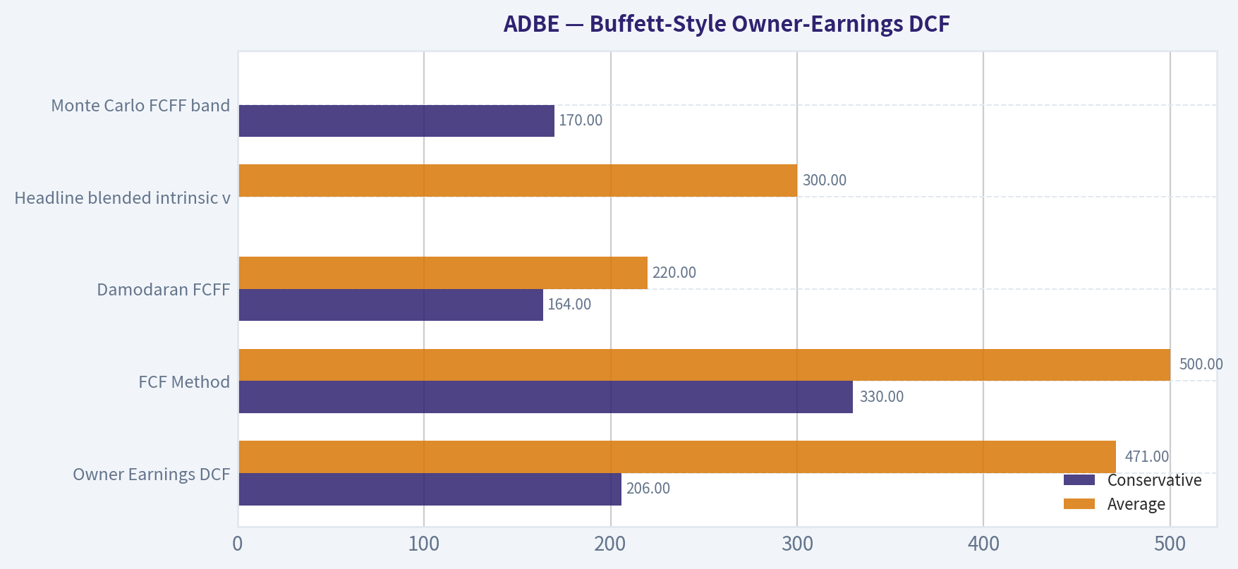 Buffett-Style Owner-Earnings DCF
