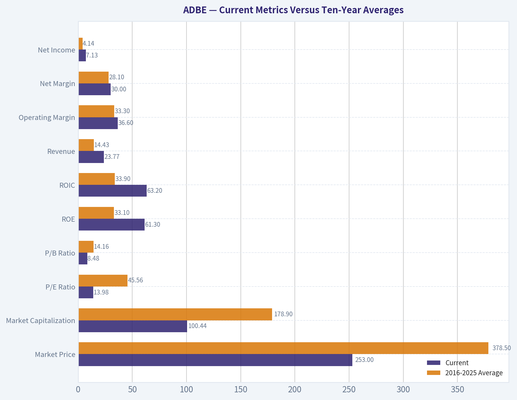 Current Metrics Versus Ten-Year Averages