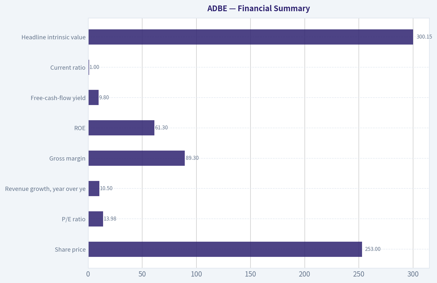 Financial Summary