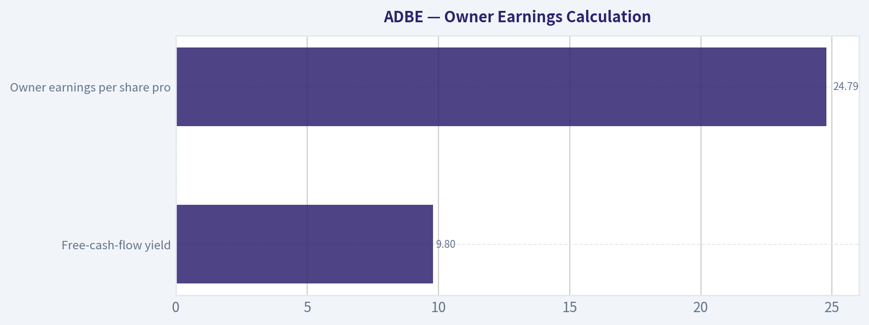 Owner Earnings Calculation