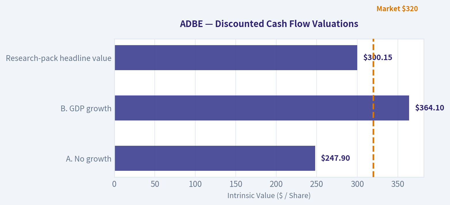 Three-Scenario DCF Valuation