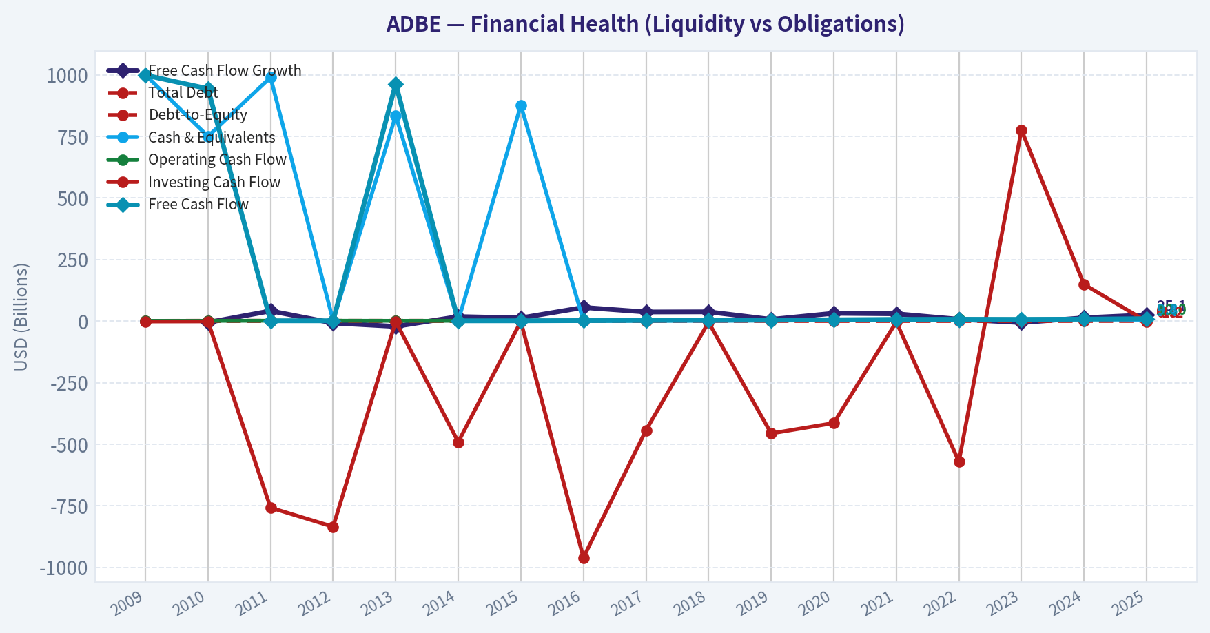 Year Financial Metrics (Health)
