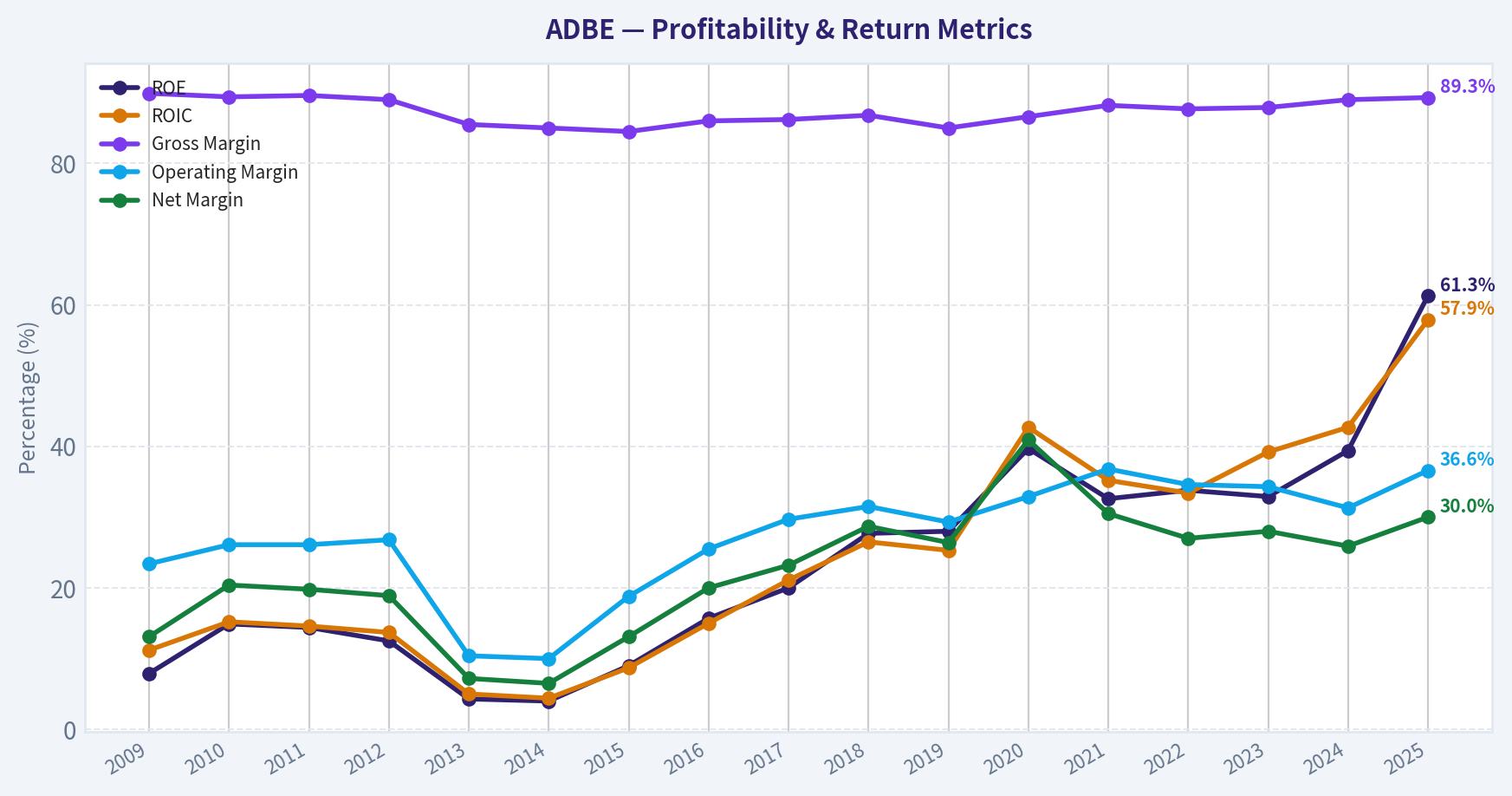 Year Financial Metrics (Profitability)