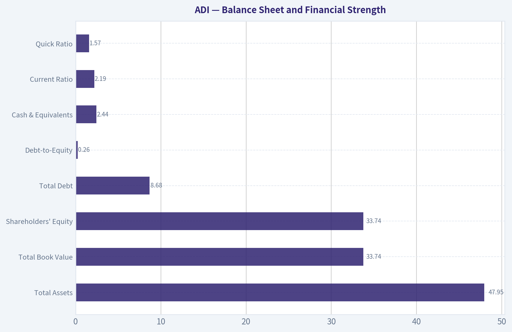 Balance Sheet and Financial Strength