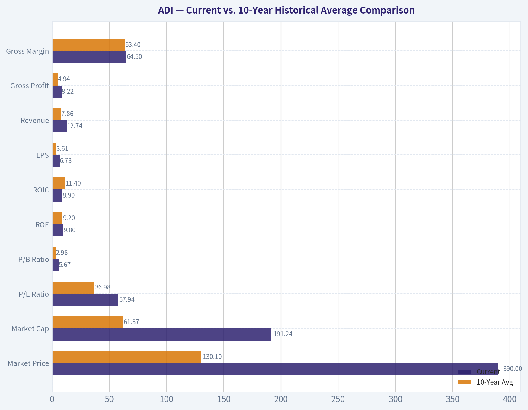 Current vs. 10-Year Historical Average Comparison