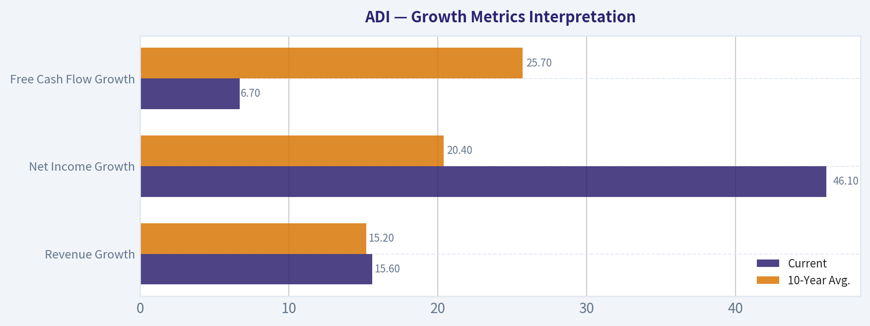 Growth Metrics Interpretation