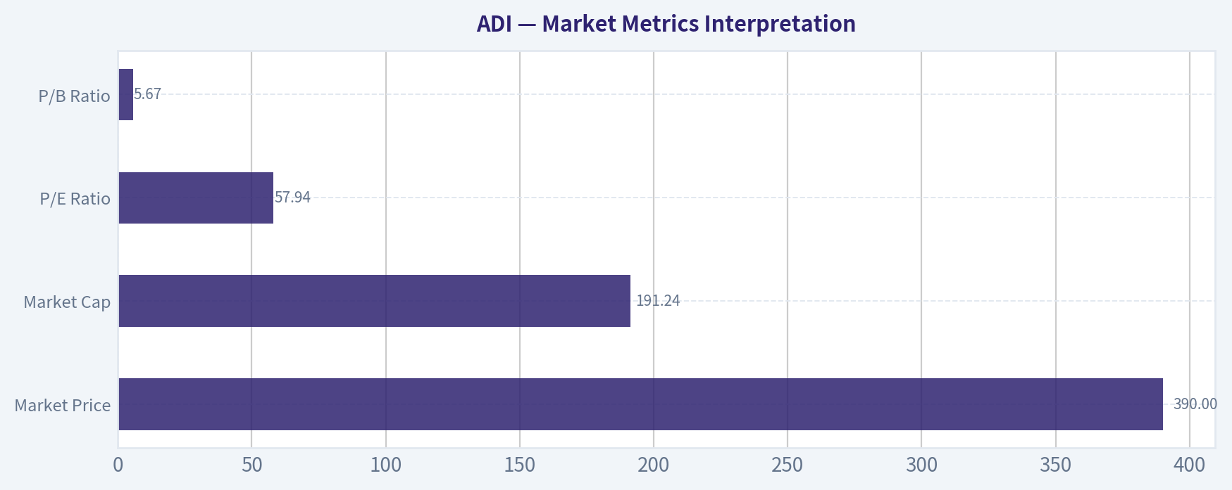 Market Metrics Interpretation