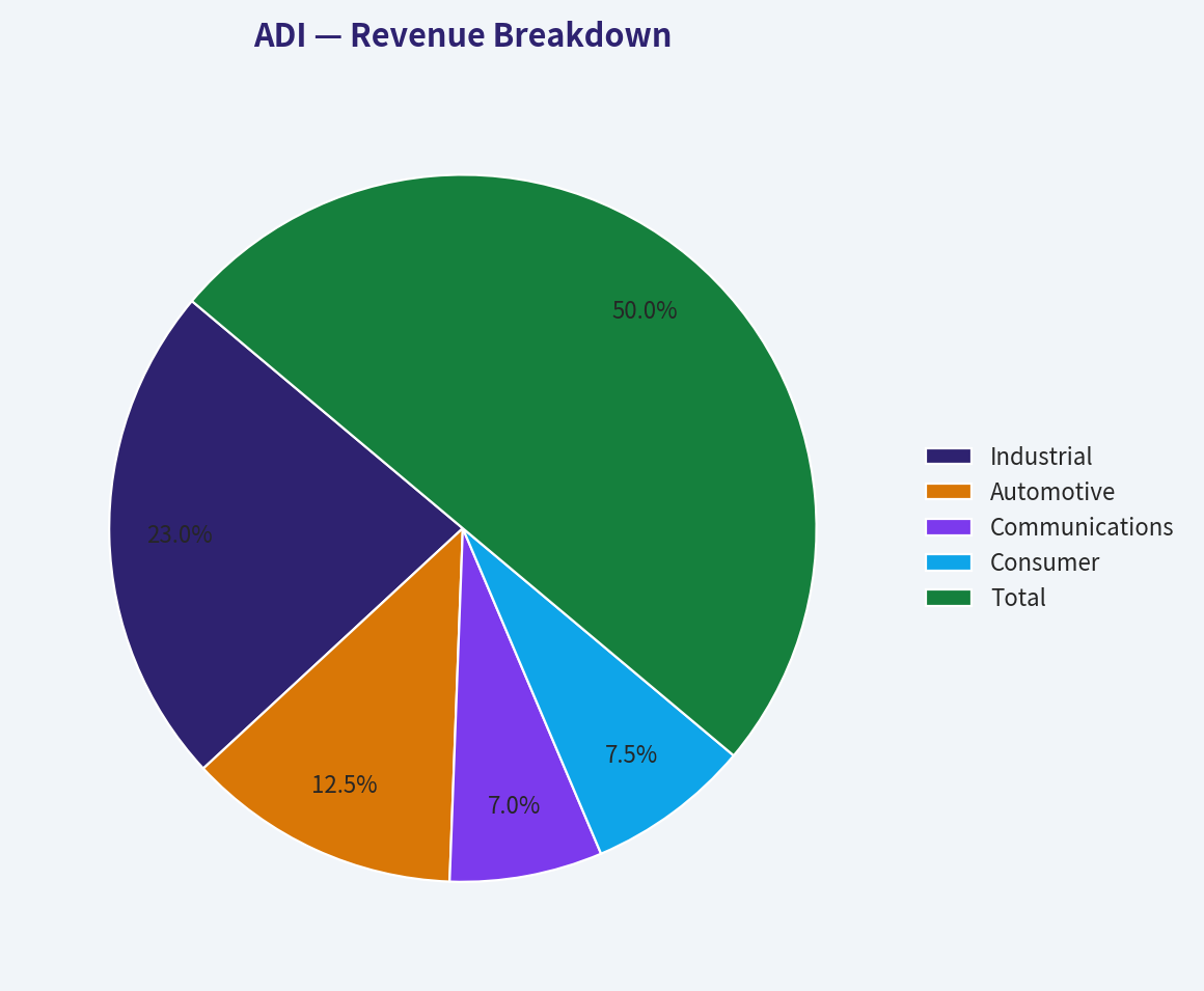 Revenue Breakdown