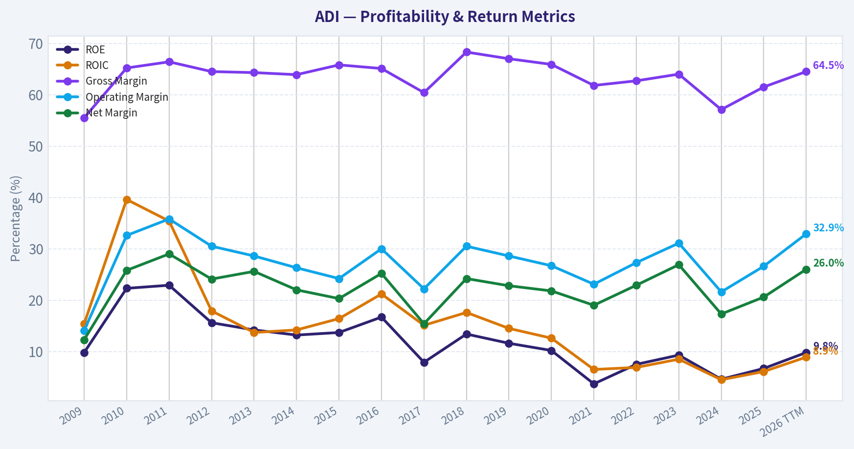 Year Financial Metrics (Profitability)