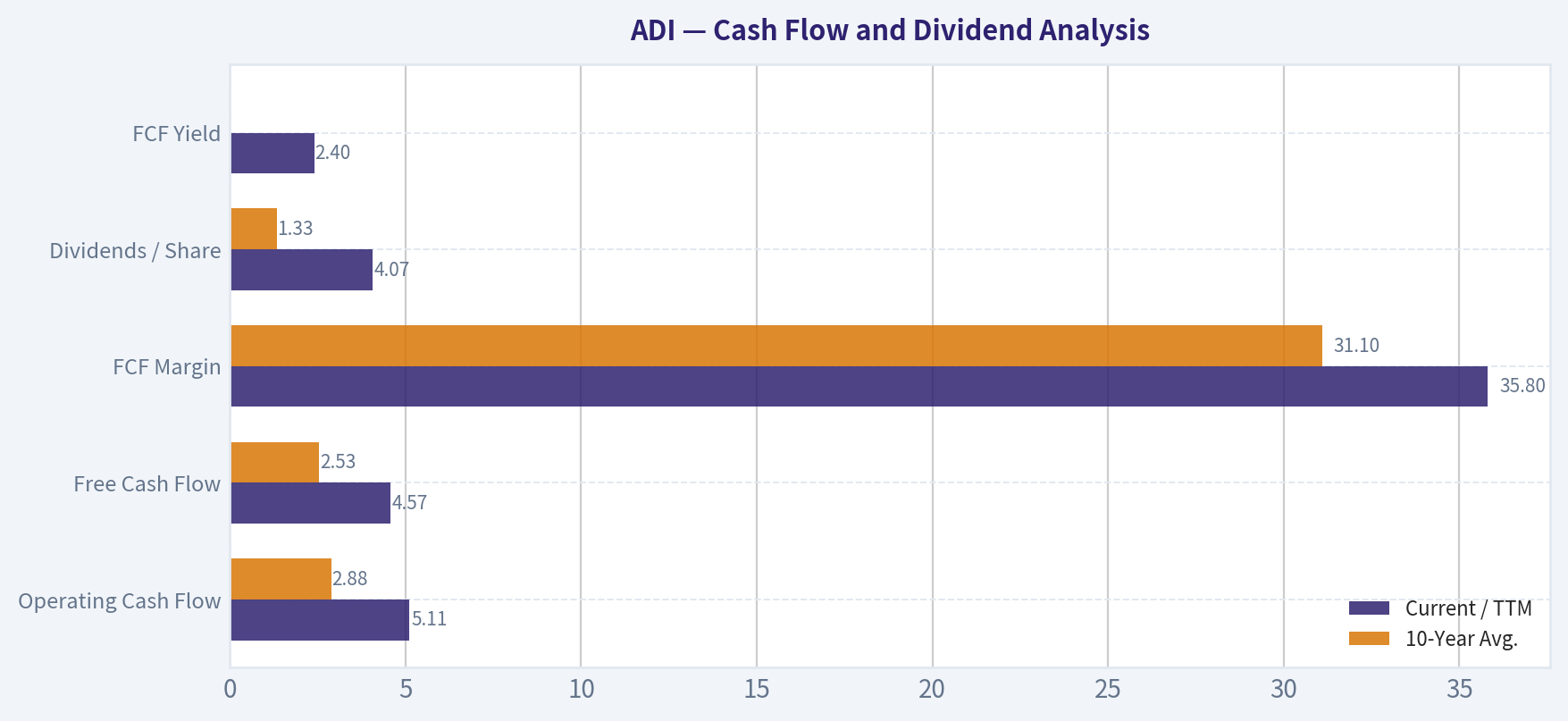 Cash Flow and Dividend Analysis