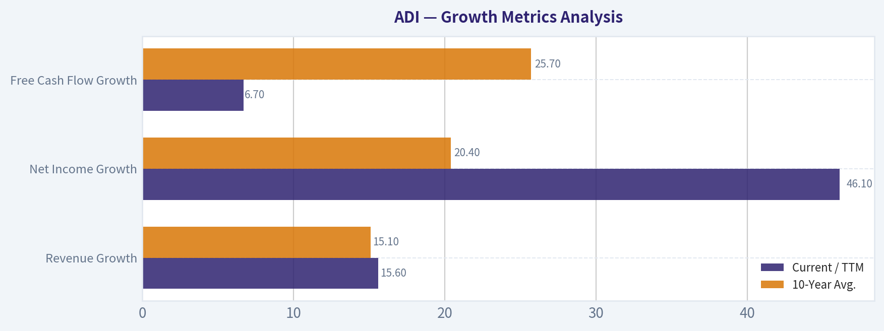Growth Metrics Analysis