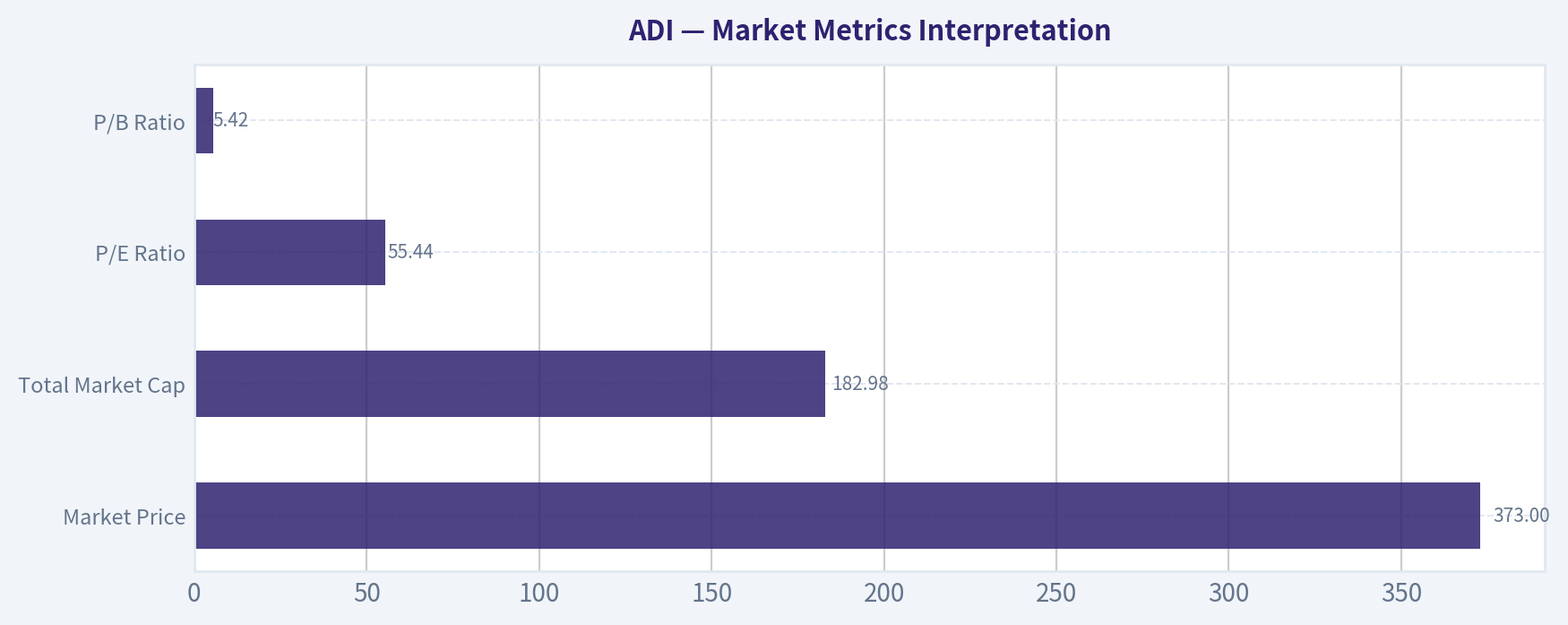 Market Metrics Interpretation
