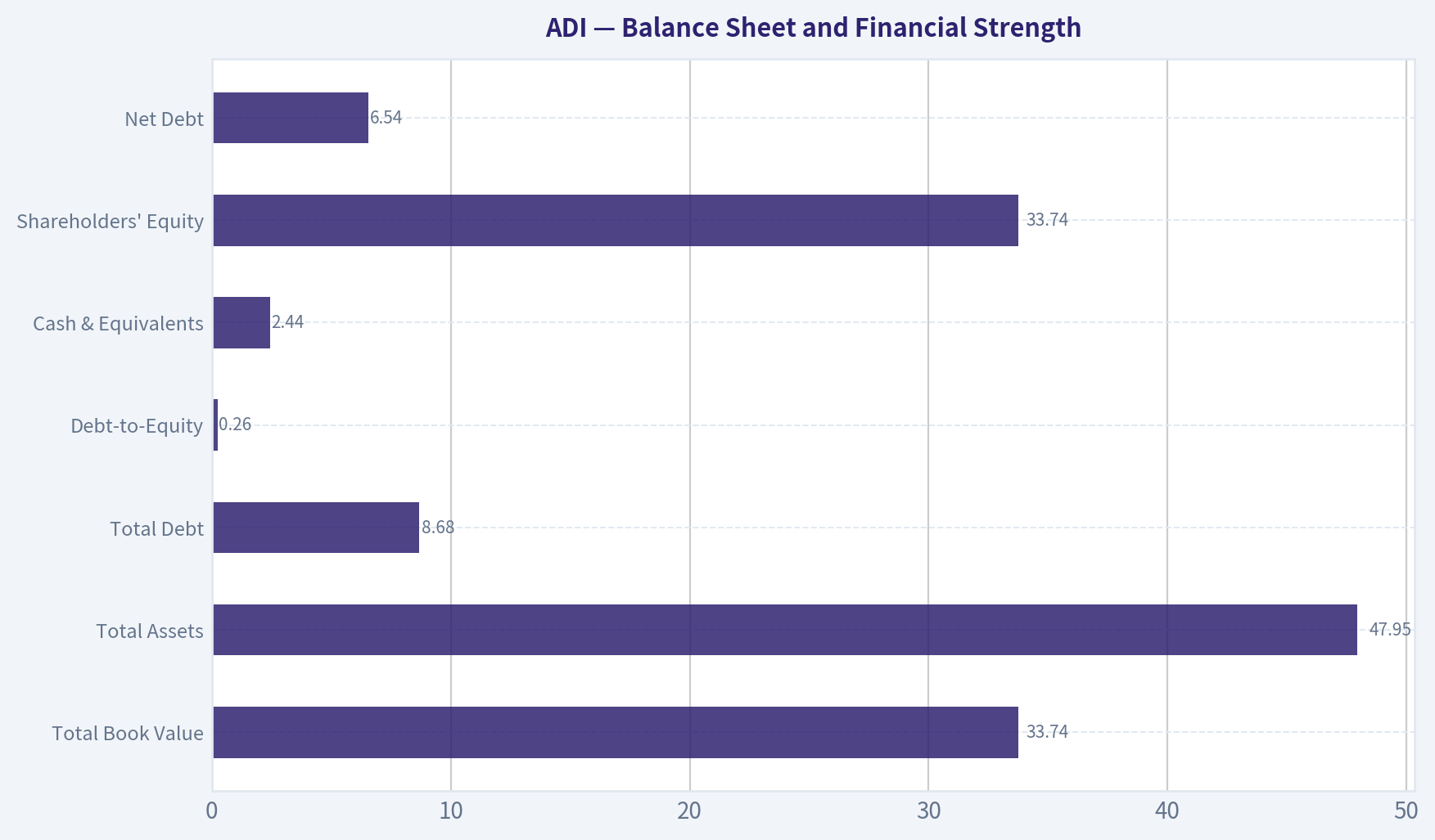 Balance Sheet and Financial Strength