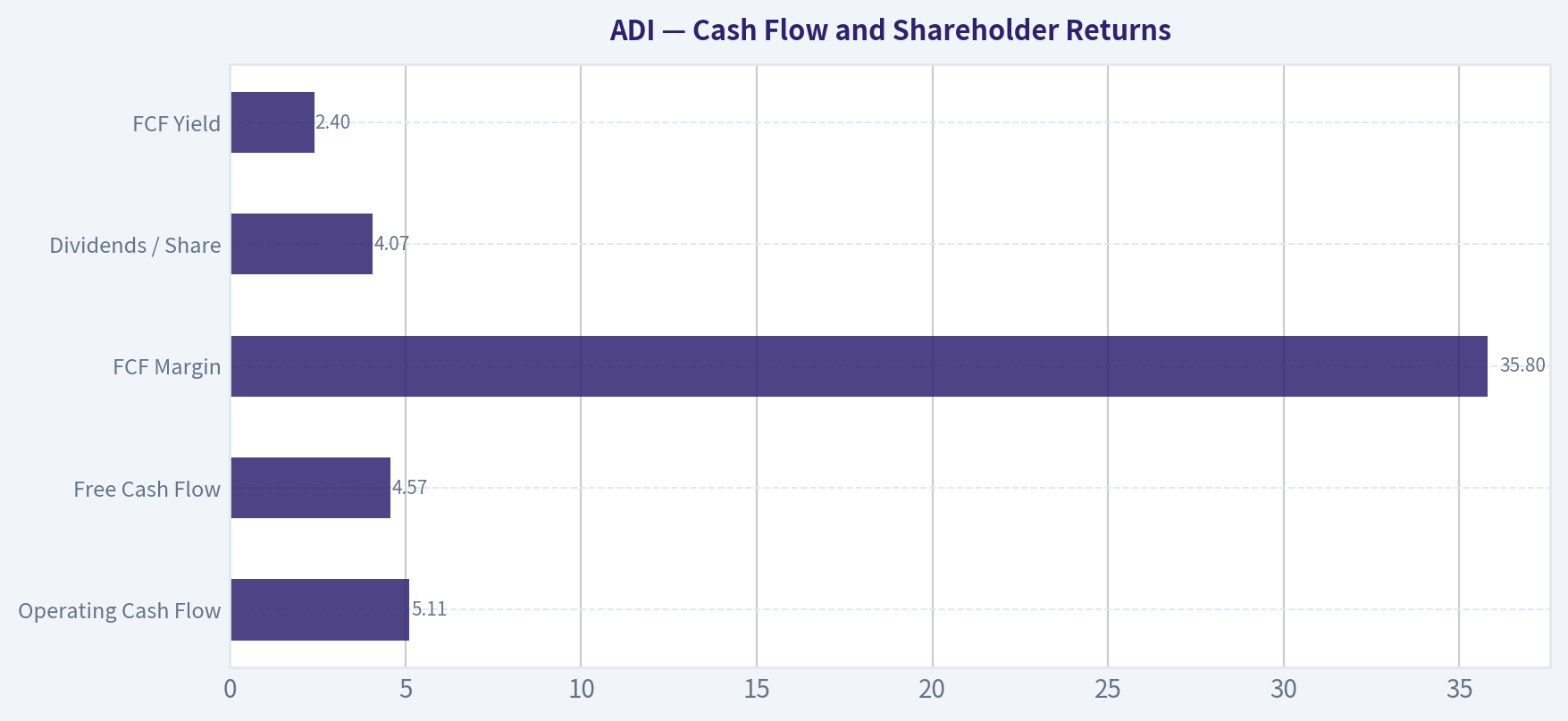 Cash Flow and Shareholder Returns